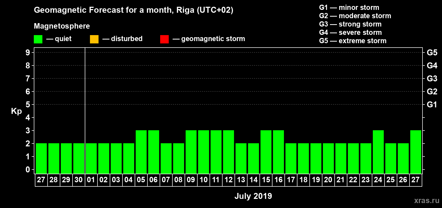 Forecast of the daily maximal value of geomagnetic index Kp for <b>1 month</b> (31 days) <b>from Jun 27, 2019 to Jul 27, 2019</b>