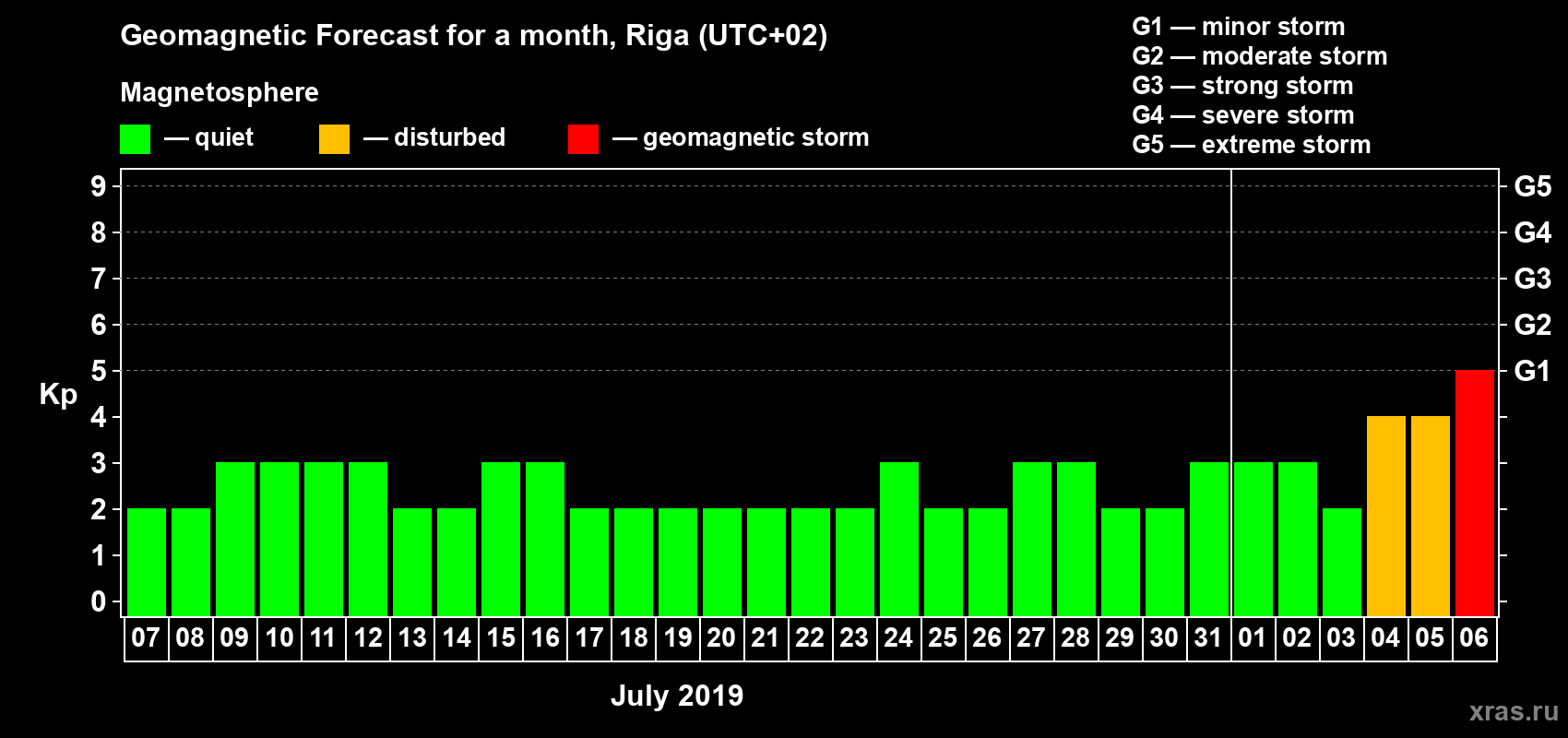 Forecast of the daily maximal value of geomagnetic index Kp for <b>1 month</b> (31 days) <b>from Jul 07, 2019 to Aug 06, 2019</b>