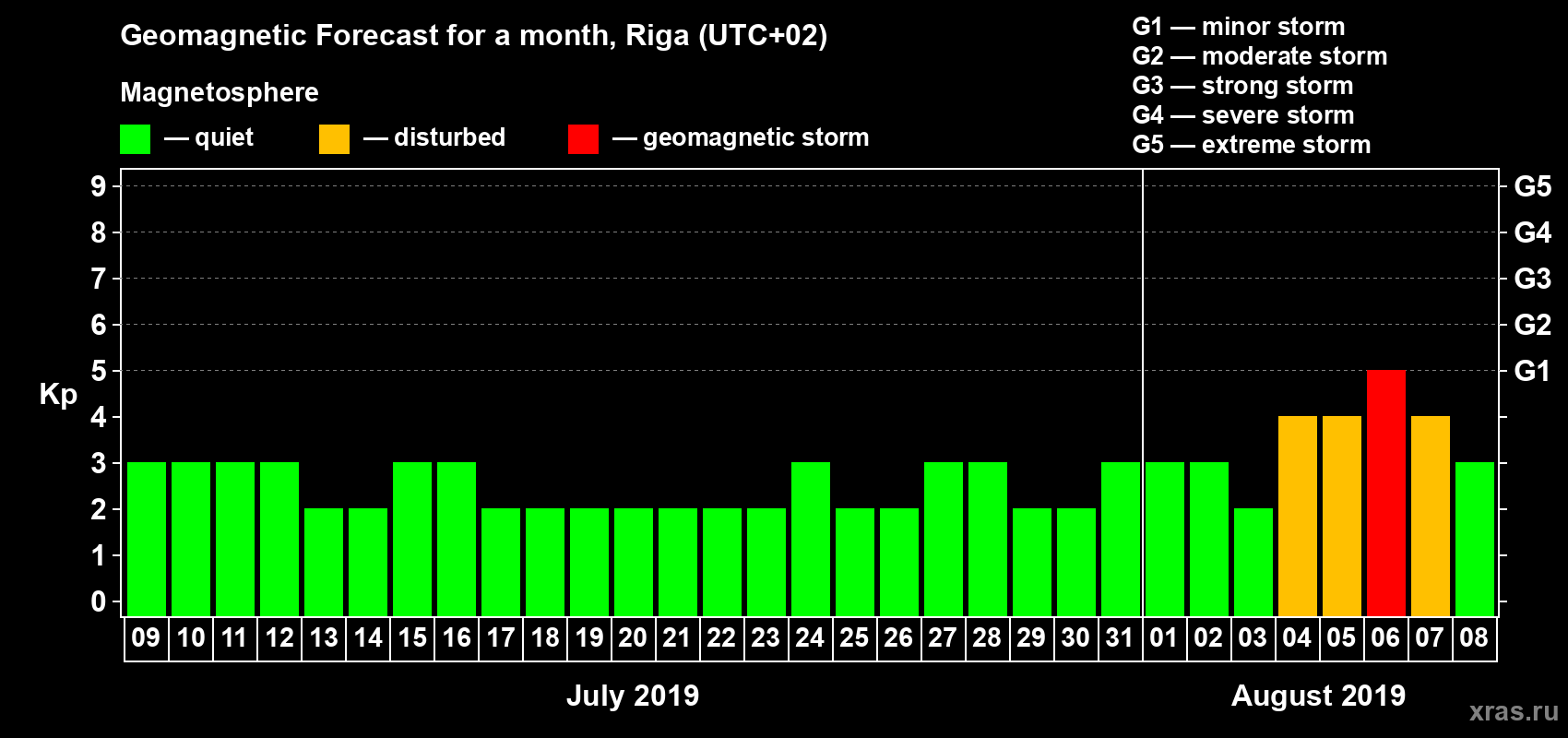 Forecast of the daily maximal value of geomagnetic index Kp for <b>1 month</b> (31 days) <b>from Jul 09, 2019 to Aug 08, 2019</b>