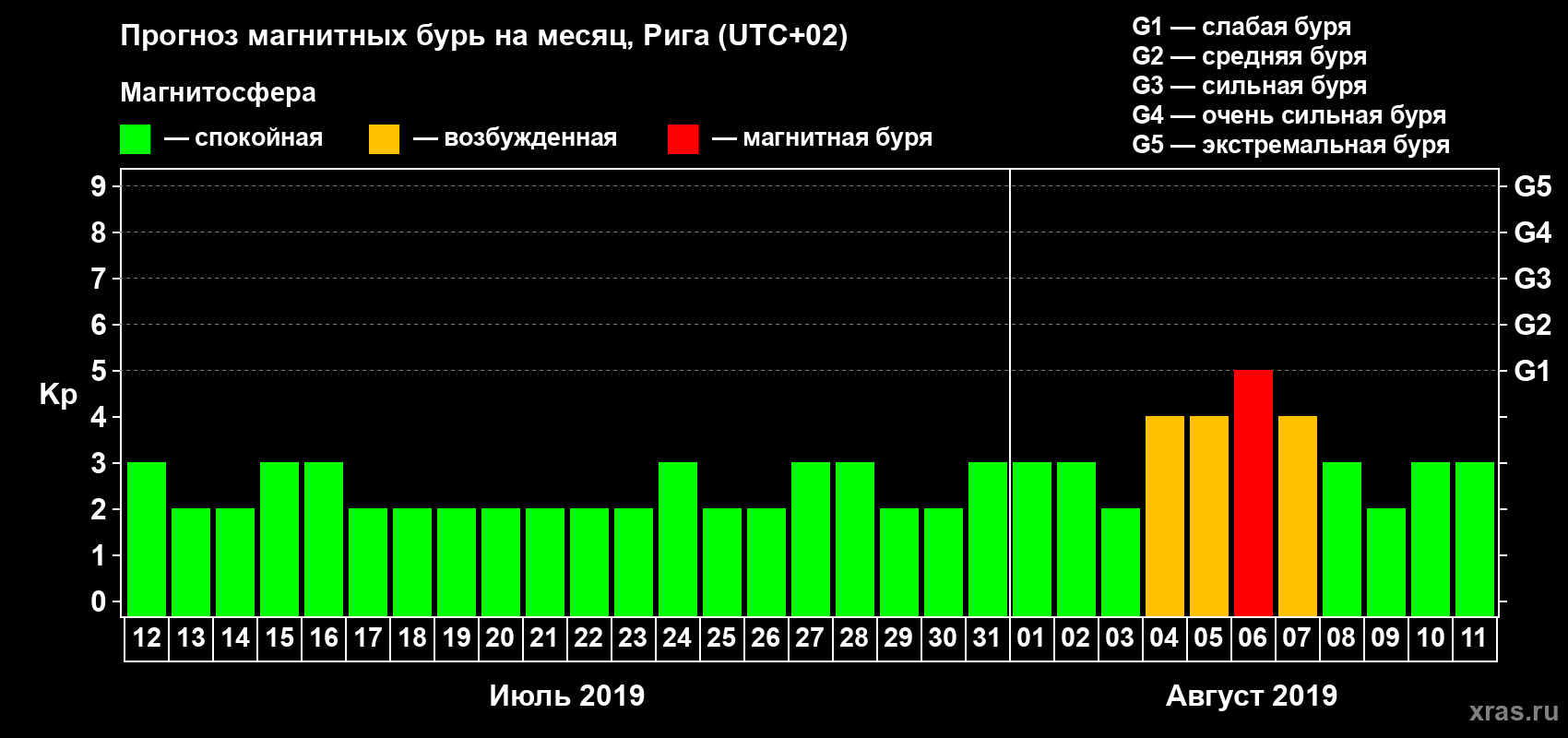 Прогноз максимального суточного геомагнитного индекса Kp на <b>1 месяц</b> (31 день) <b>с 12 июля по 11 августа 2019 г</b>