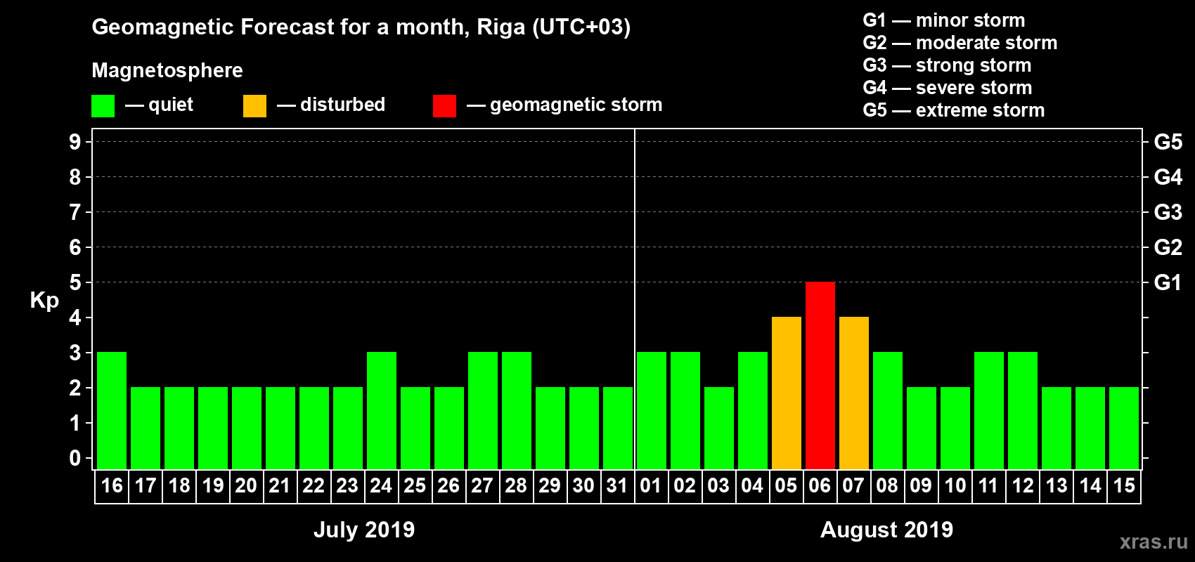 Forecast of the daily maximal value of geomagnetic index Kp for <b>1 month</b> (31 days) <b>from Jul 16, 2019 to Aug 15, 2019</b>
