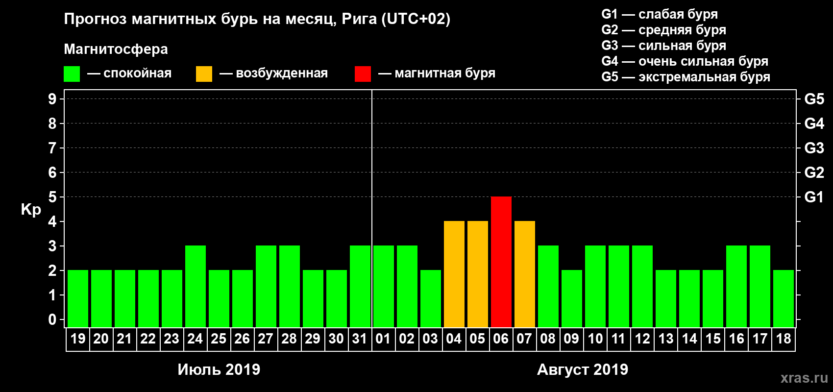 Прогноз максимального суточного геомагнитного индекса Kp на <b>1 месяц</b> (31 день) <b>с 19 июля по 18 августа 2019 г</b>