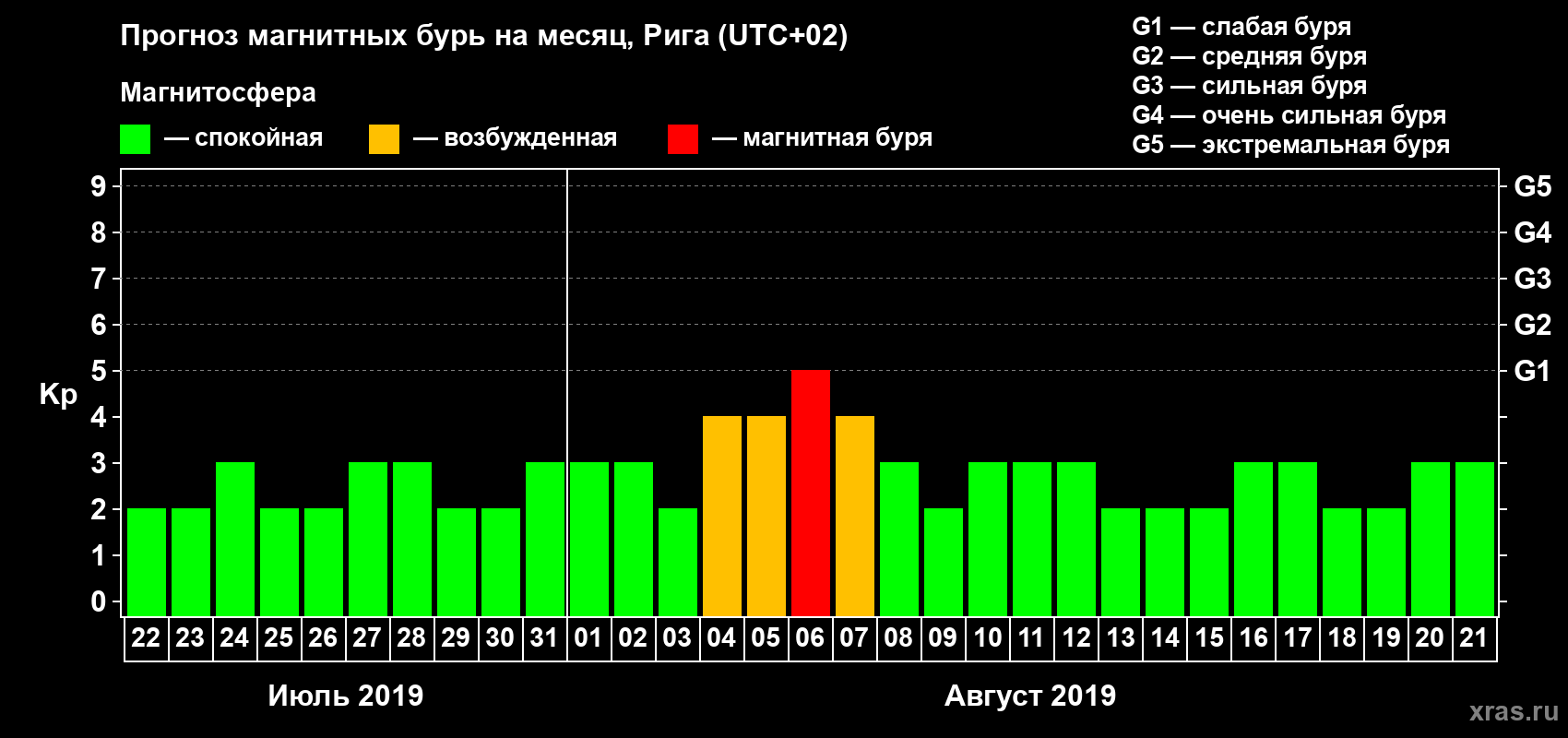 Прогноз максимального суточного геомагнитного индекса Kp на <b>1 месяц</b> (31 день) <b>с 22 июля по 21 августа 2019 г</b>