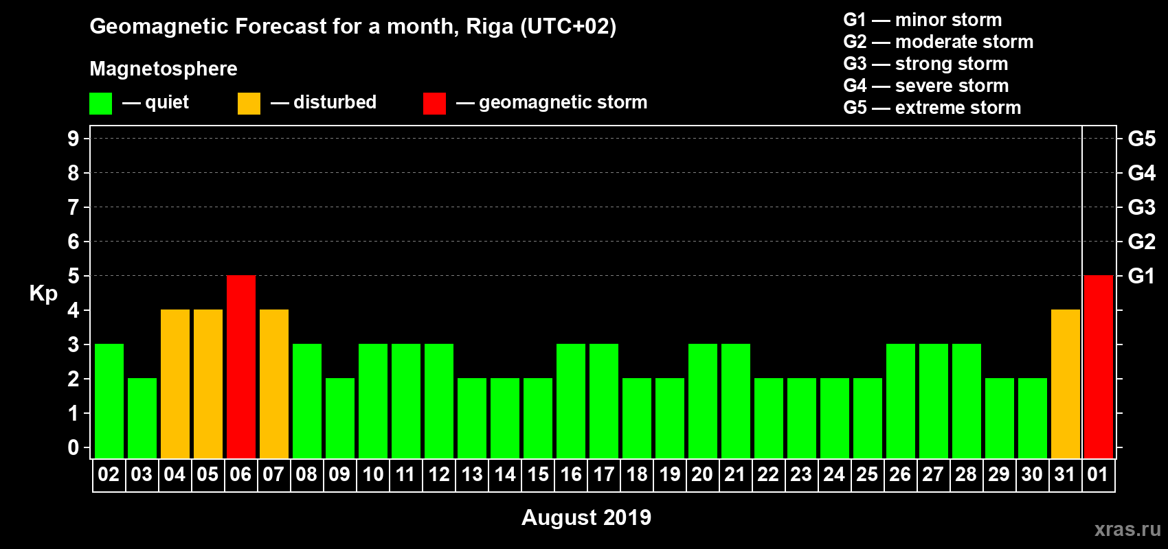 Forecast of the daily maximal value of geomagnetic index Kp for <b>1 month</b> (31 days) <b>from Aug 02, 2019 to Sep 01, 2019</b>