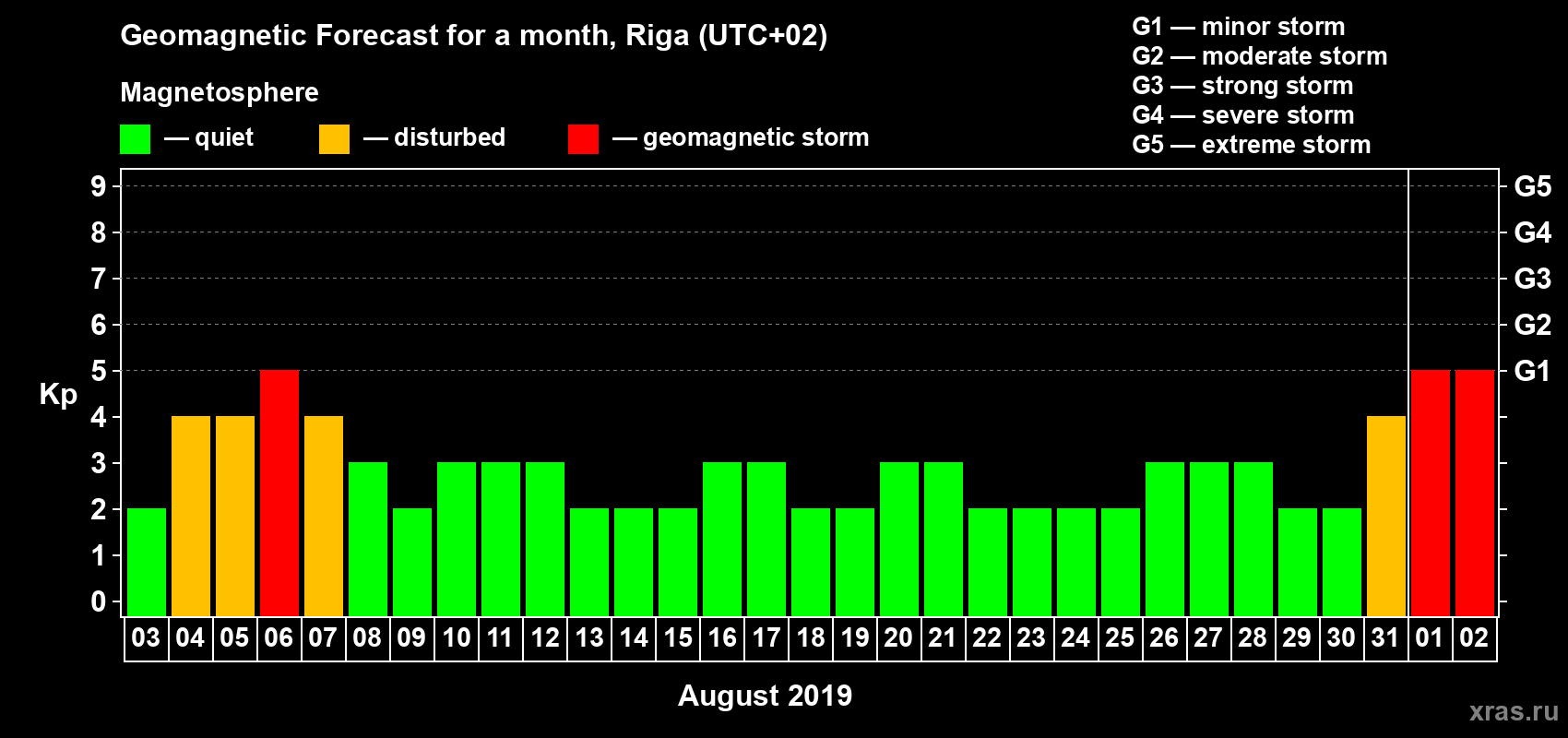 Forecast of the daily maximal value of geomagnetic index Kp for <b>1 month</b> (31 days) <b>from Aug 03, 2019 to Sep 02, 2019</b>