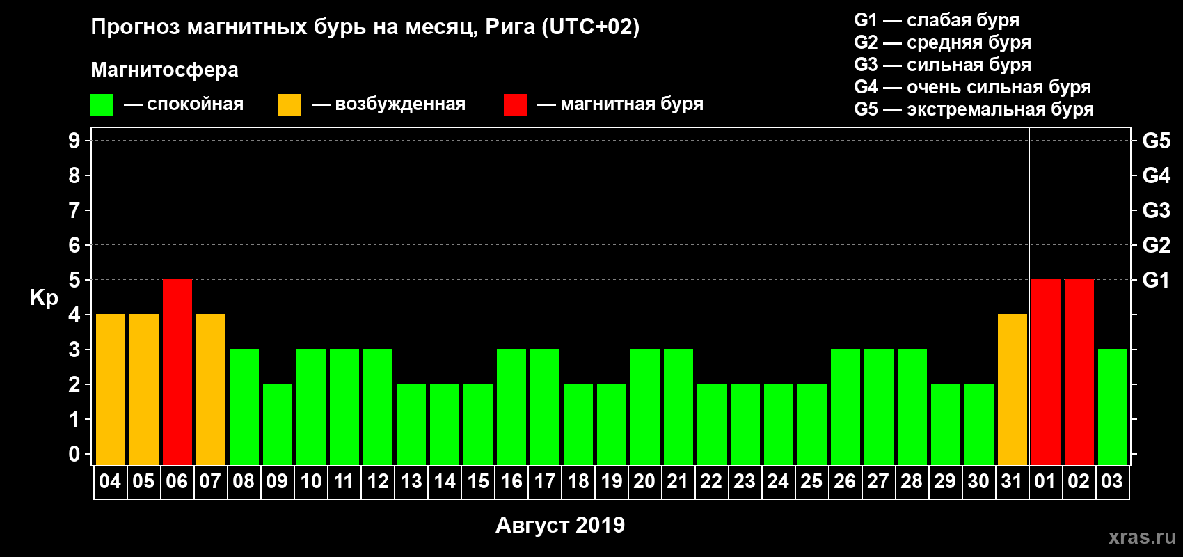 Прогноз максимального суточного геомагнитного индекса Kp на <b>1 месяц</b> (31 день) <b>с 04 августа по 03 сентября 2019 г</b>