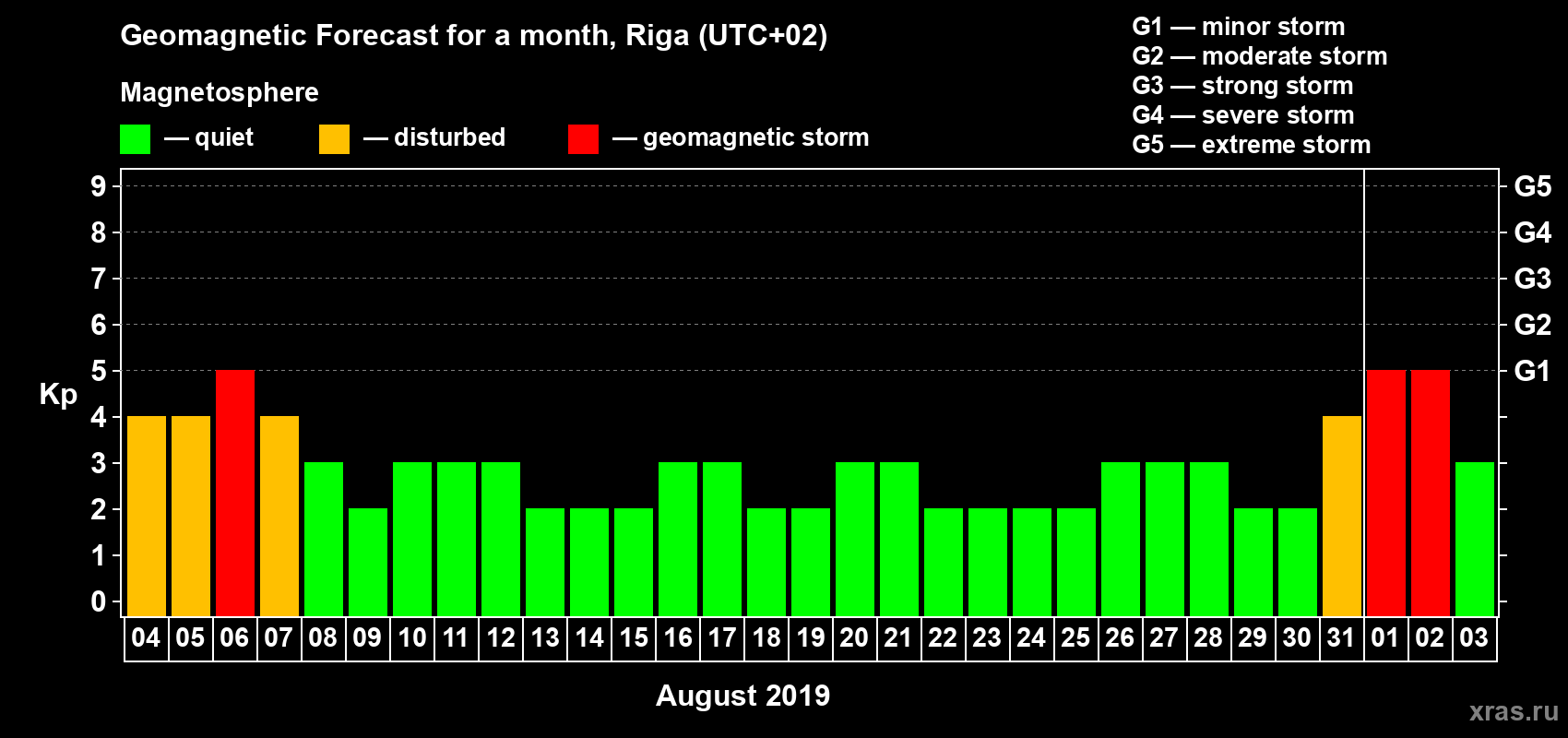 Forecast of the daily maximal value of geomagnetic index Kp for <b>1 month</b> (31 days) <b>from Aug 04, 2019 to Sep 03, 2019</b>