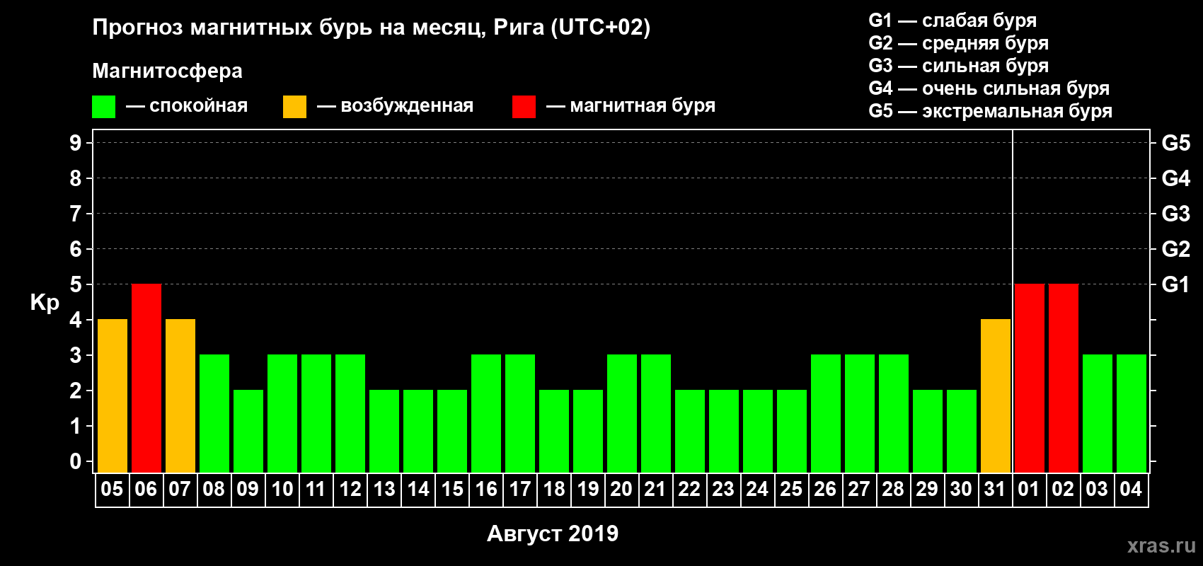 Прогноз максимального суточного геомагнитного индекса Kp на <b>1 месяц</b> (31 день) <b>с 05 августа по 04 сентября 2019 г</b>