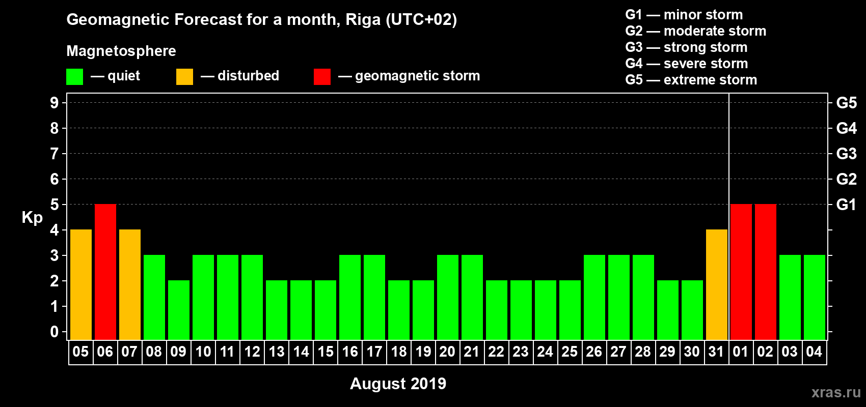 Forecast of the daily maximal value of geomagnetic index Kp for <b>1 month</b> (31 days) <b>from Aug 05, 2019 to Sep 04, 2019</b>