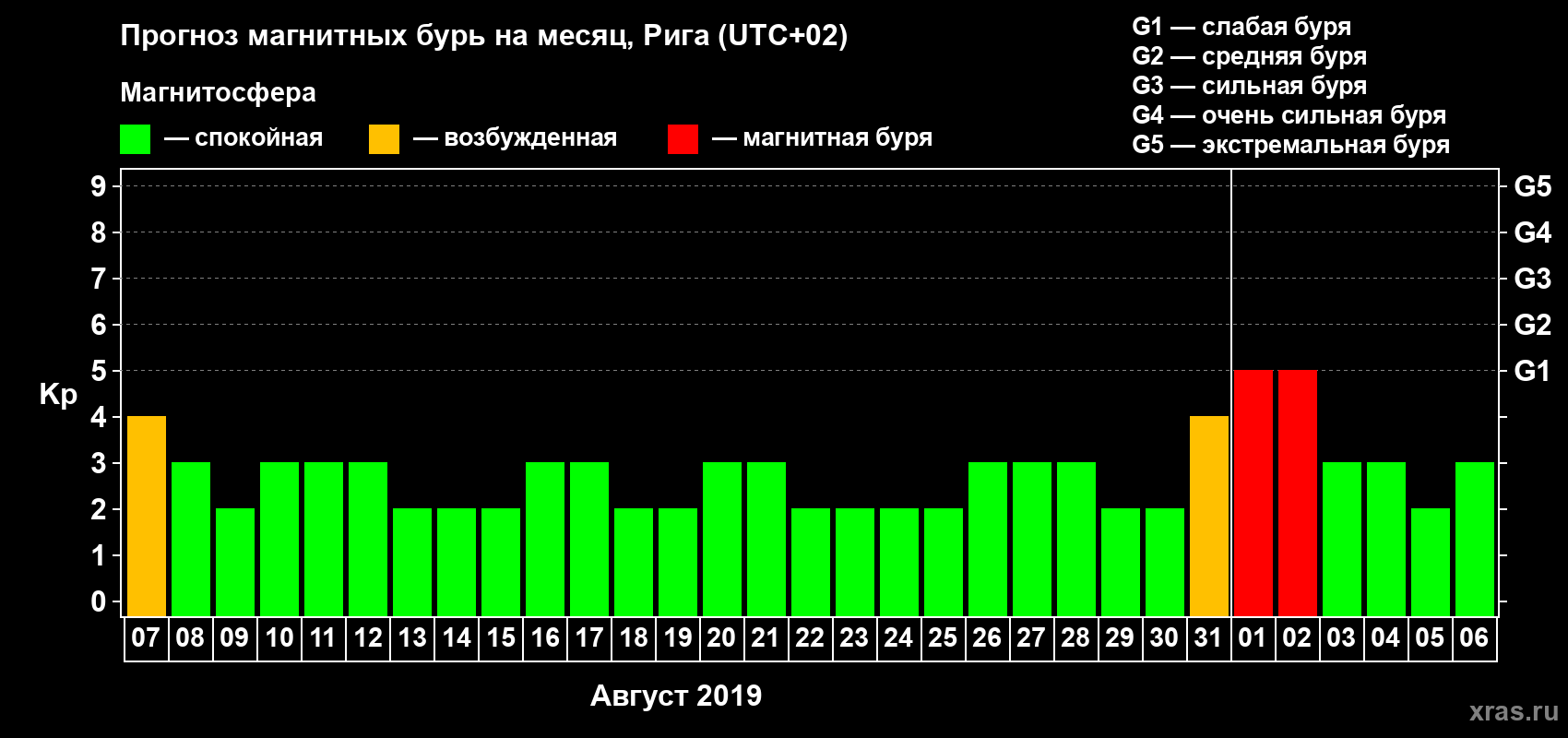 Прогноз максимального суточного геомагнитного индекса Kp на <b>1 месяц</b> (31 день) <b>с 07 августа по 06 сентября 2019 г</b>