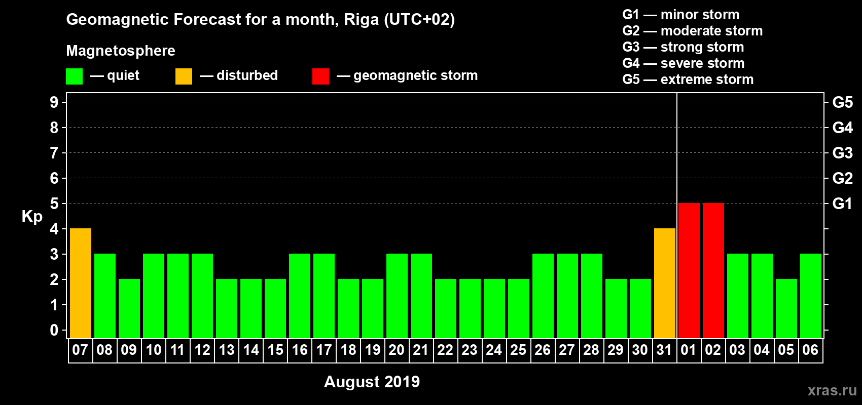 Forecast of the daily maximal value of geomagnetic index Kp for <b>1 month</b> (31 days) <b>from Aug 07, 2019 to Sep 06, 2019</b>
