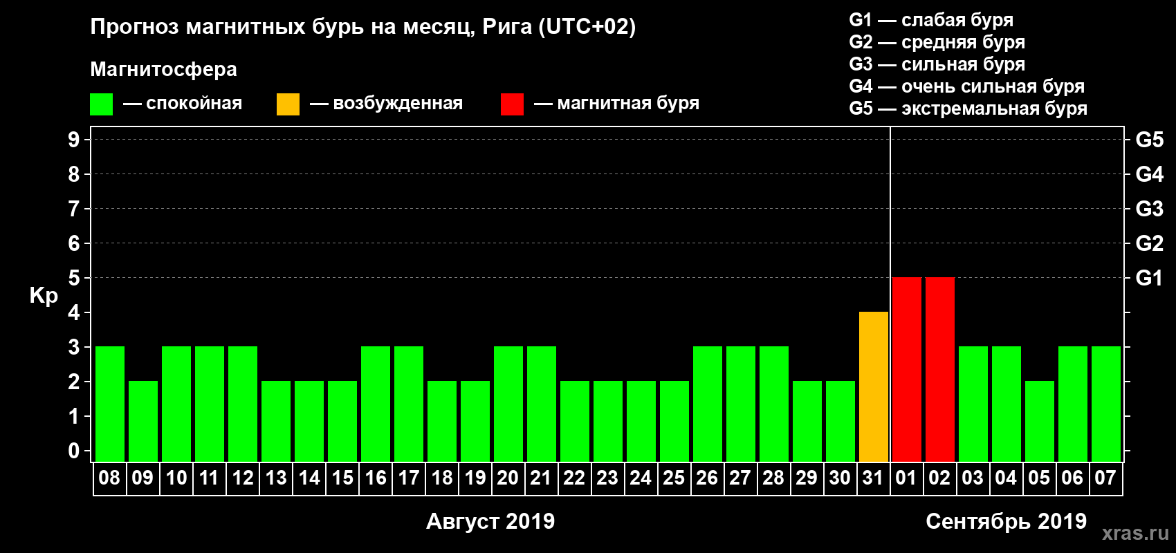 Прогноз максимального суточного геомагнитного индекса Kp на <b>1 месяц</b> (31 день) <b>с 08 августа по 07 сентября 2019 г</b>
