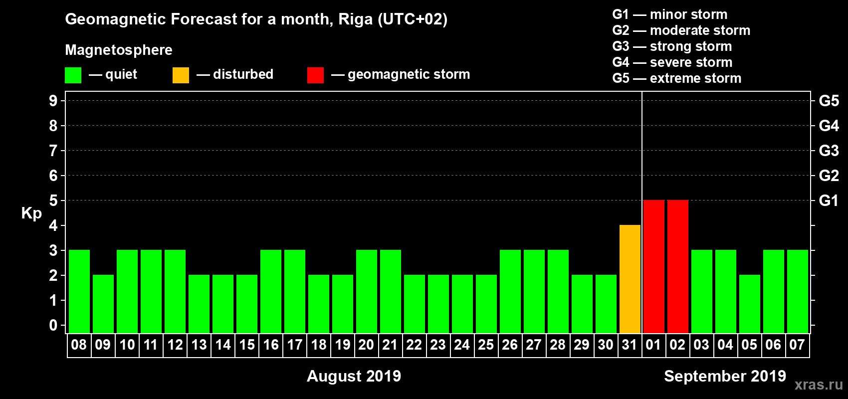 Forecast of the daily maximal value of geomagnetic index Kp for <b>1 month</b> (31 days) <b>from Aug 08, 2019 to Sep 07, 2019</b>