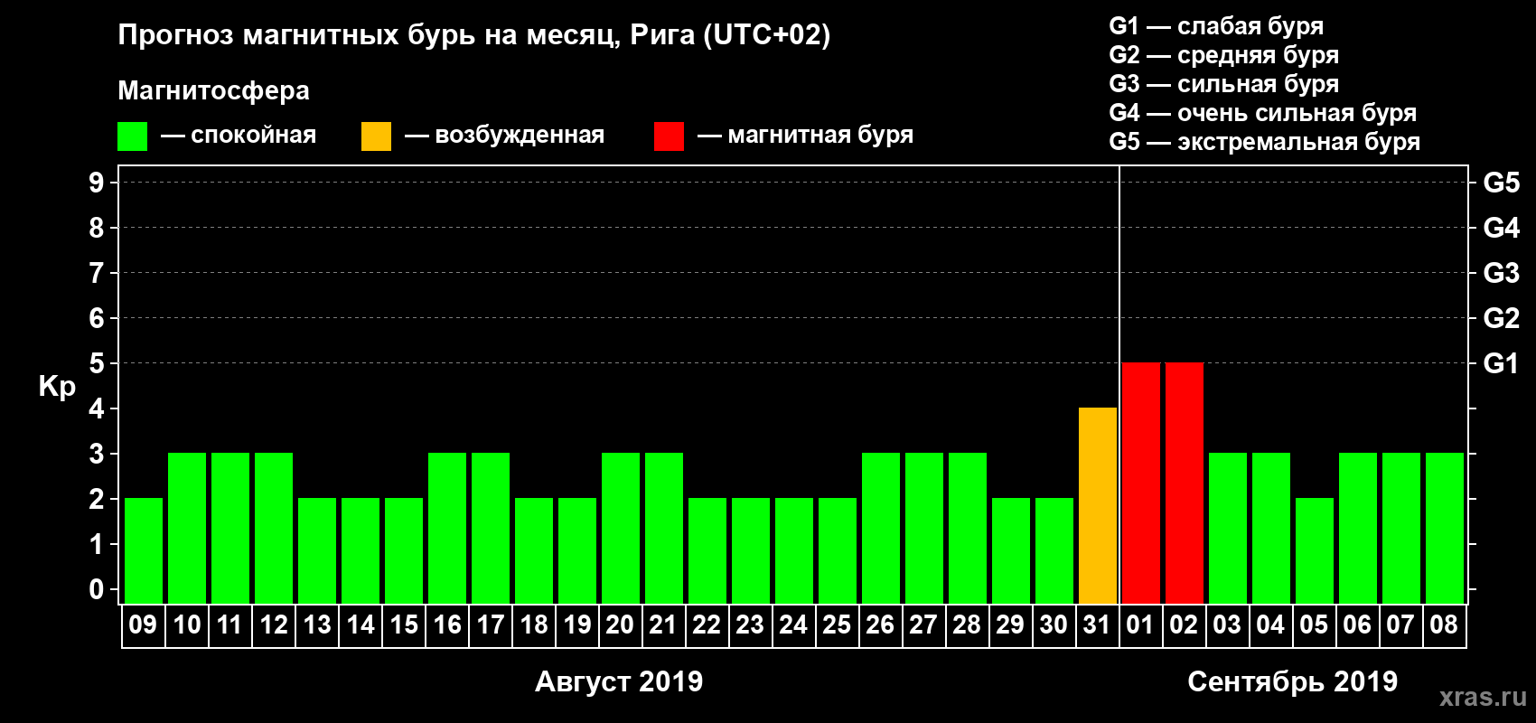 Прогноз максимального суточного геомагнитного индекса Kp на <b>1 месяц</b> (31 день) <b>с 09 августа по 08 сентября 2019 г</b>