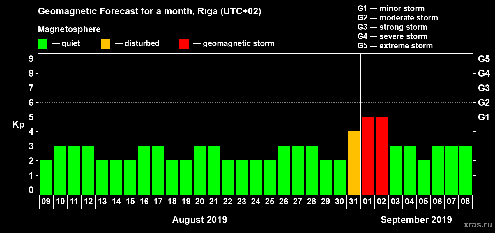 Forecast of the daily maximal value of geomagnetic index Kp for <b>1 month</b> (31 days) <b>from Aug 09, 2019 to Sep 08, 2019</b>