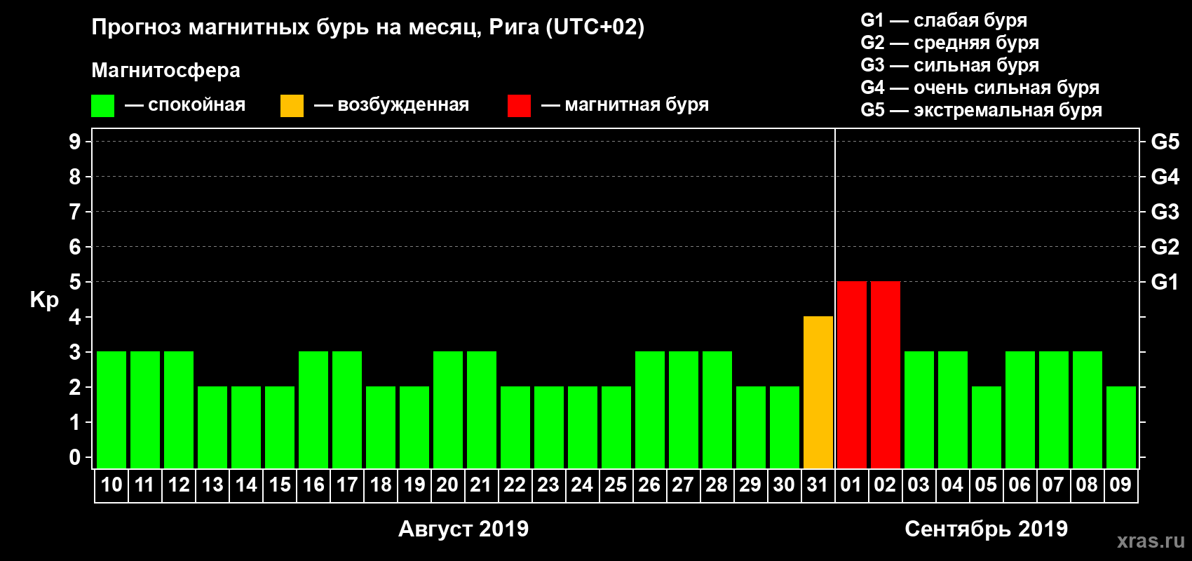 Прогноз максимального суточного геомагнитного индекса Kp на <b>1 месяц</b> (31 день) <b>с 10 августа по 09 сентября 2019 г</b>