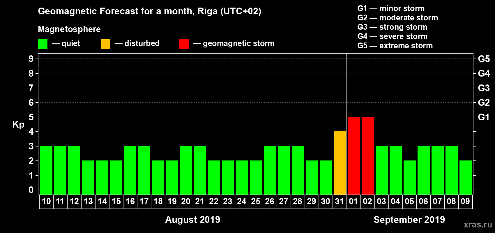 Forecast of the daily maximal value of geomagnetic index Kp for <b>1 month</b> (31 days) <b>from Aug 10, 2019 to Sep 09, 2019</b>