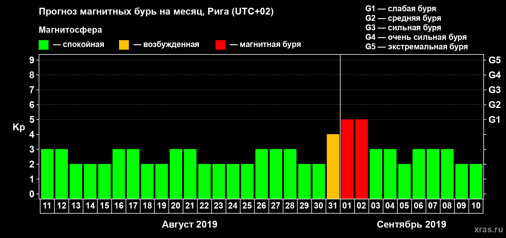 Прогноз максимального суточного геомагнитного индекса Kp на <b>1 месяц</b> (31 день) <b>с 11 августа по 10 сентября 2019 г</b>