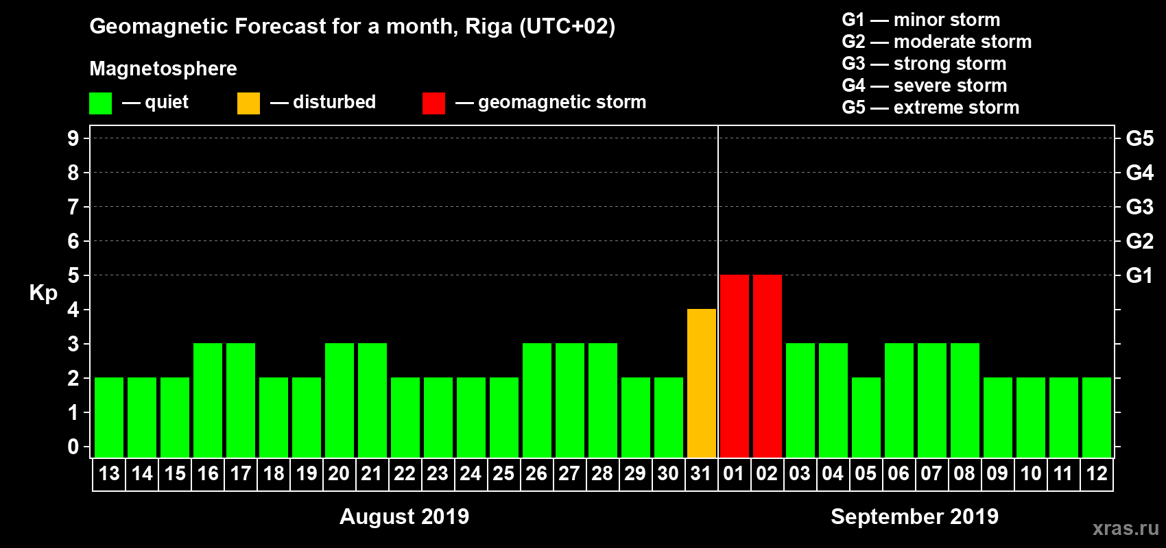 Forecast of the daily maximal value of geomagnetic index Kp for <b>1 month</b> (31 days) <b>from Aug 13, 2019 to Sep 12, 2019</b>