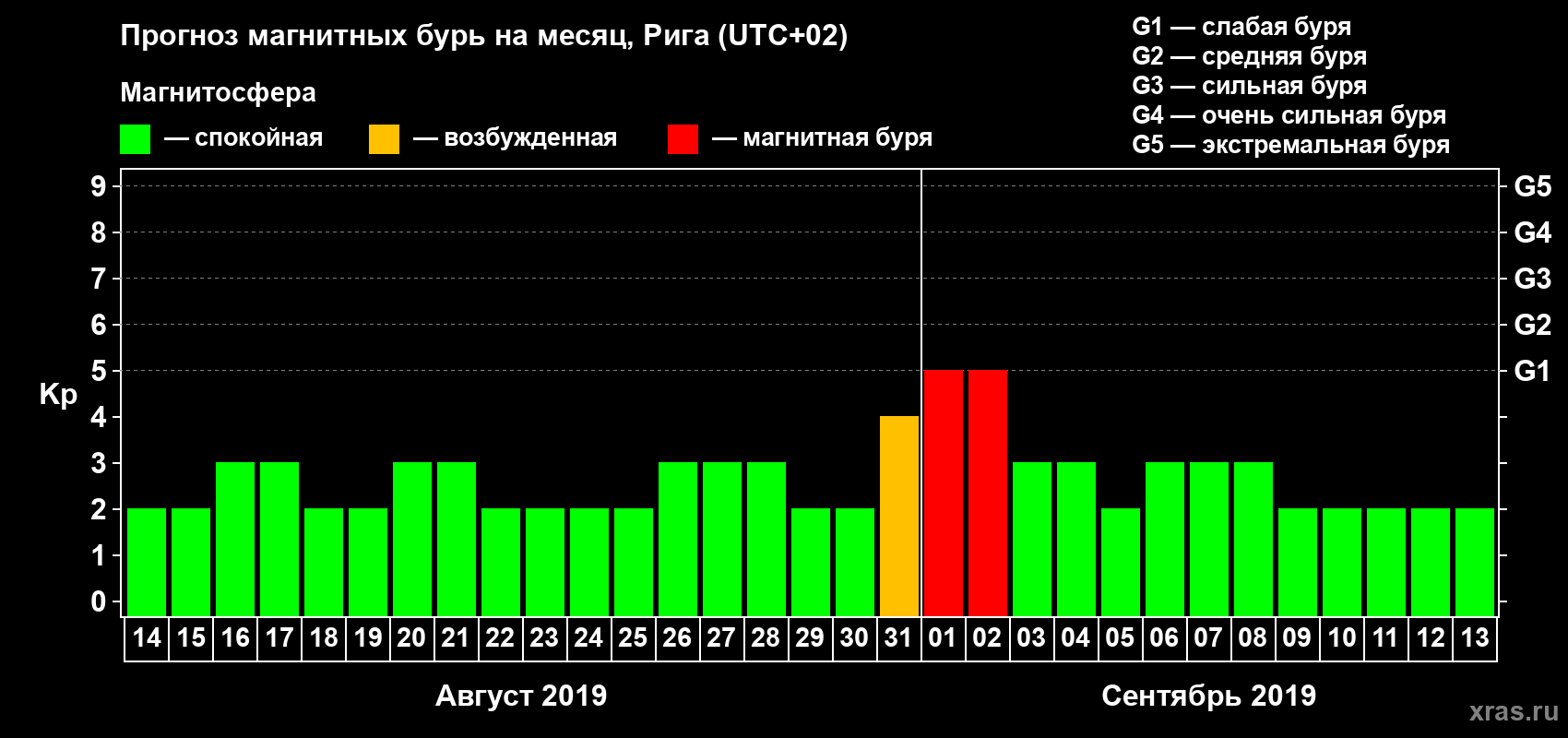 Прогноз максимального суточного геомагнитного индекса Kp на <b>1 месяц</b> (31 день) <b>с 14 августа по 13 сентября 2019 г</b>