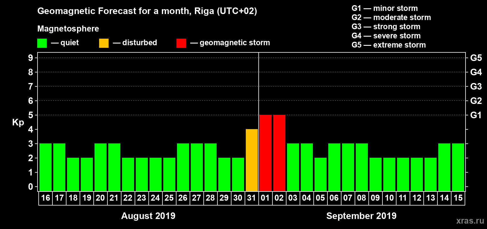 Forecast of the daily maximal value of geomagnetic index Kp for <b>1 month</b> (31 days) <b>from Aug 16, 2019 to Sep 15, 2019</b>