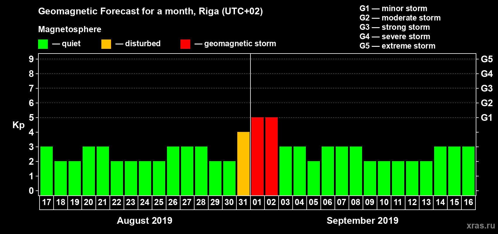 Forecast of the daily maximal value of geomagnetic index Kp for <b>1 month</b> (31 days) <b>from Aug 17, 2019 to Sep 16, 2019</b>
