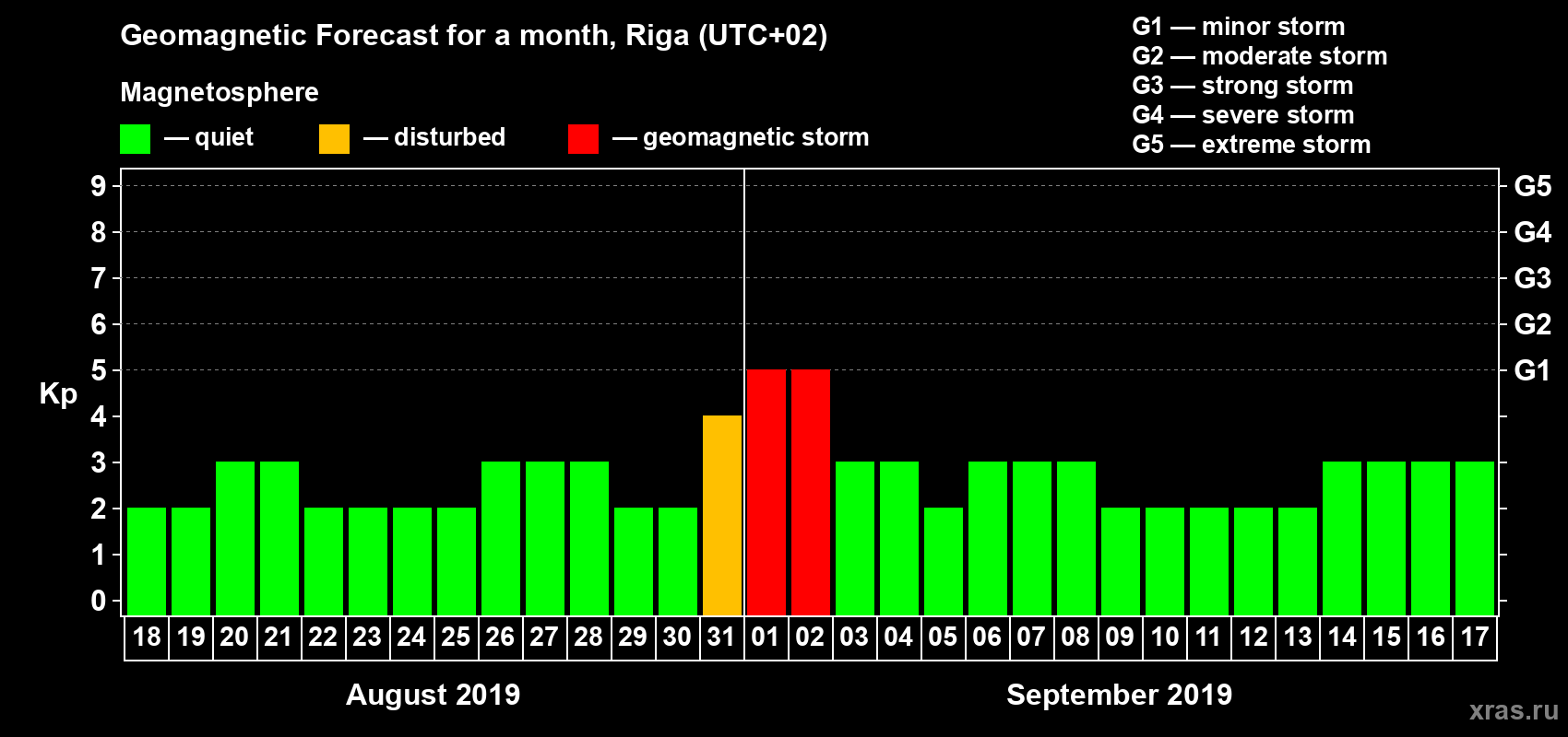Forecast of the daily maximal value of geomagnetic index Kp for <b>1 month</b> (31 days) <b>from Aug 18, 2019 to Sep 17, 2019</b>