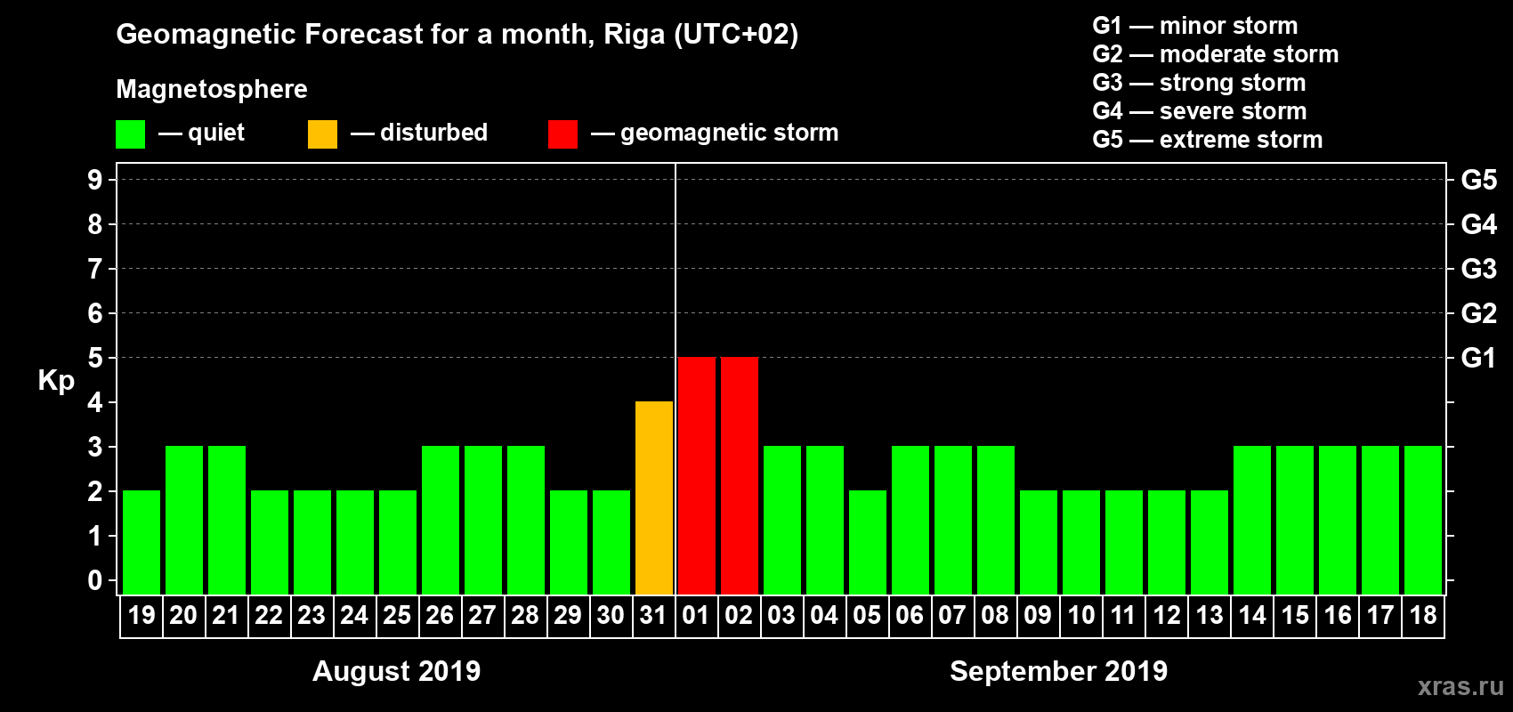 Forecast of the daily maximal value of geomagnetic index Kp for <b>1 month</b> (31 days) <b>from Aug 19, 2019 to Sep 18, 2019</b>