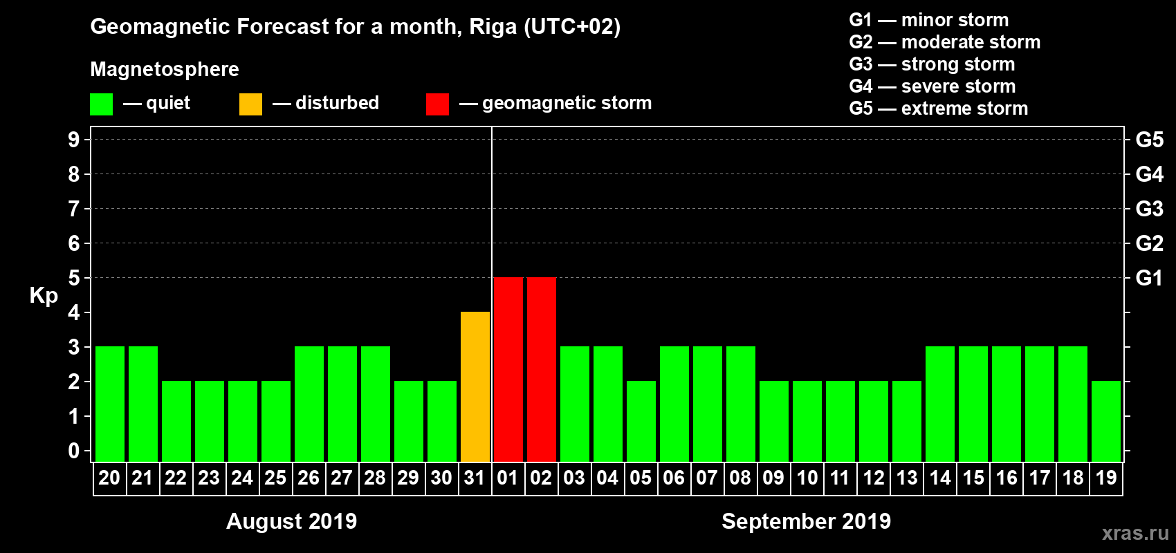 Forecast of the daily maximal value of geomagnetic index Kp for <b>1 month</b> (31 days) <b>from Aug 20, 2019 to Sep 19, 2019</b>