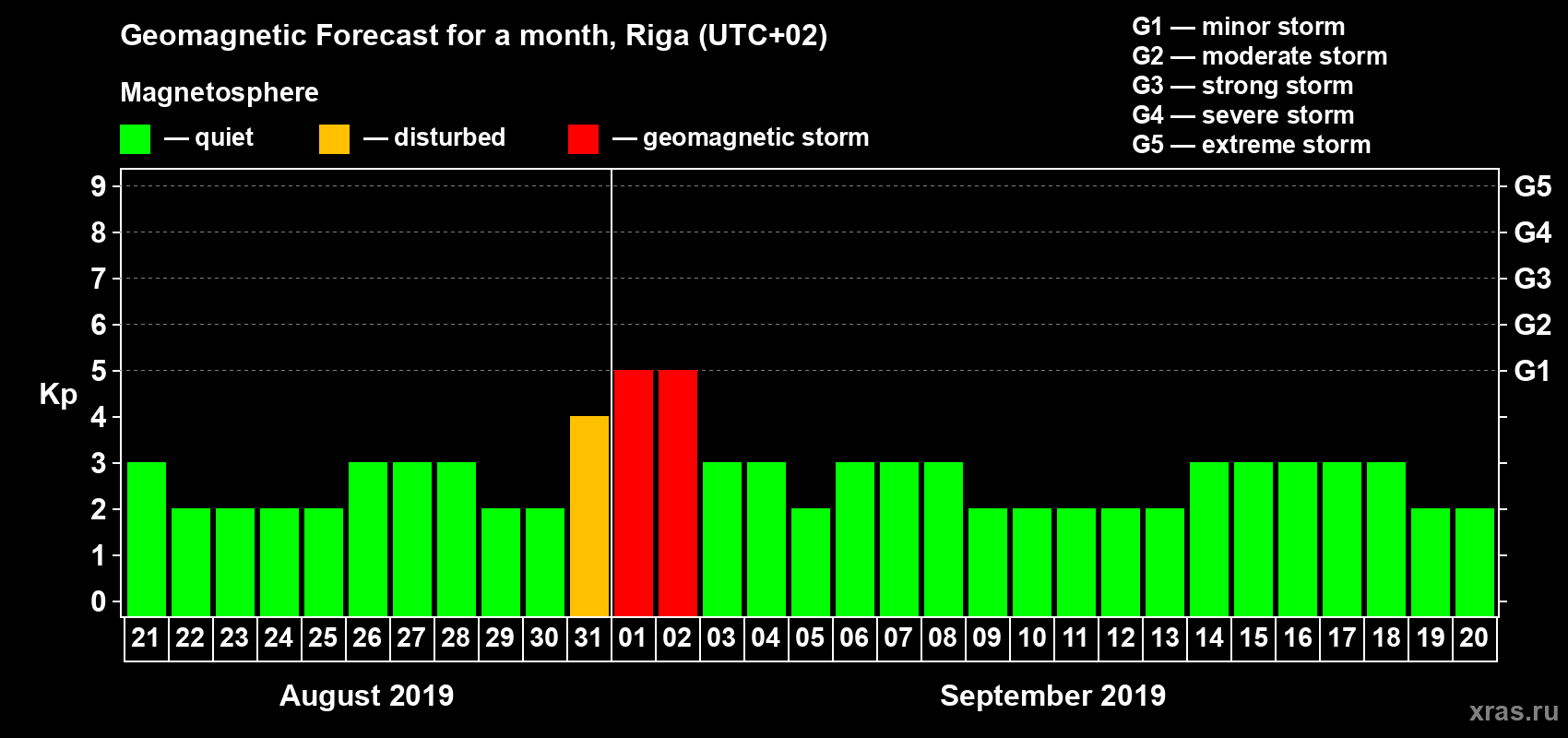 Forecast of the daily maximal value of geomagnetic index Kp for <b>1 month</b> (31 days) <b>from Aug 21, 2019 to Sep 20, 2019</b>