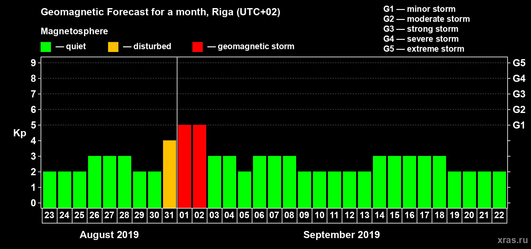 Forecast of the daily maximal value of geomagnetic index Kp for <b>1 month</b> (31 days) <b>from Aug 23, 2019 to Sep 22, 2019</b>
