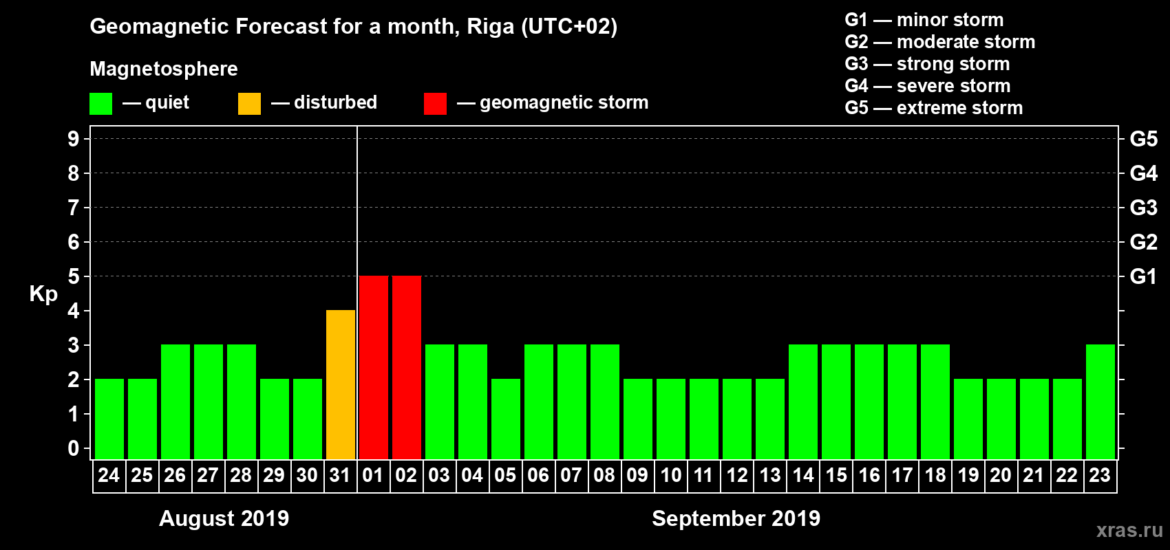 Forecast of the daily maximal value of geomagnetic index Kp for <b>1 month</b> (31 days) <b>from Aug 24, 2019 to Sep 23, 2019</b>