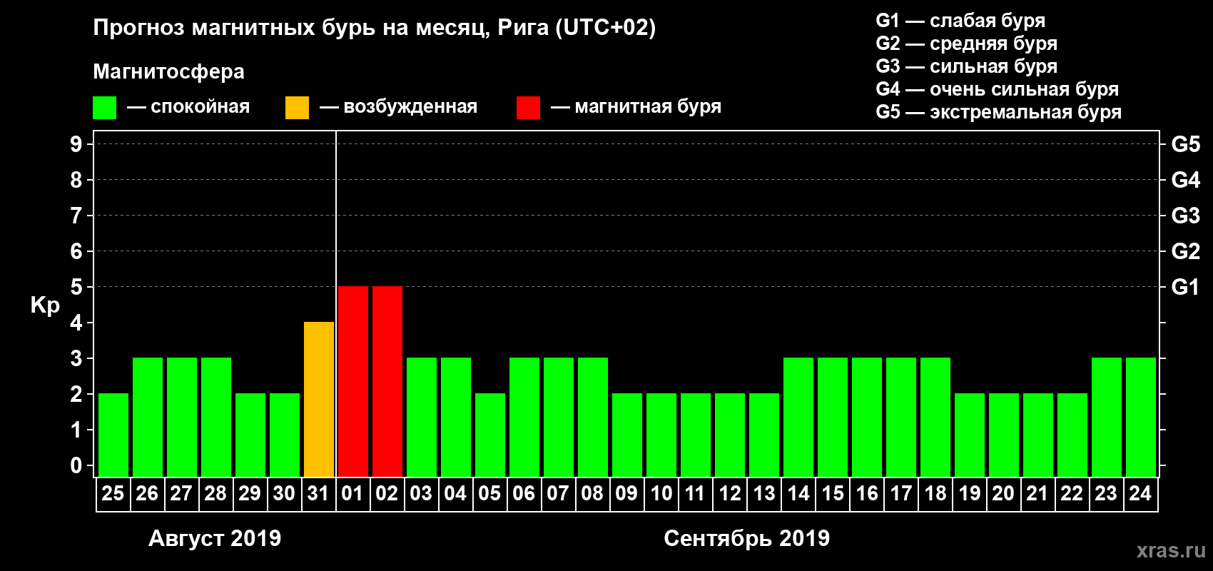 Прогноз максимального суточного геомагнитного индекса Kp на <b>1 месяц</b> (31 день) <b>с 25 августа по 24 сентября 2019 г</b>