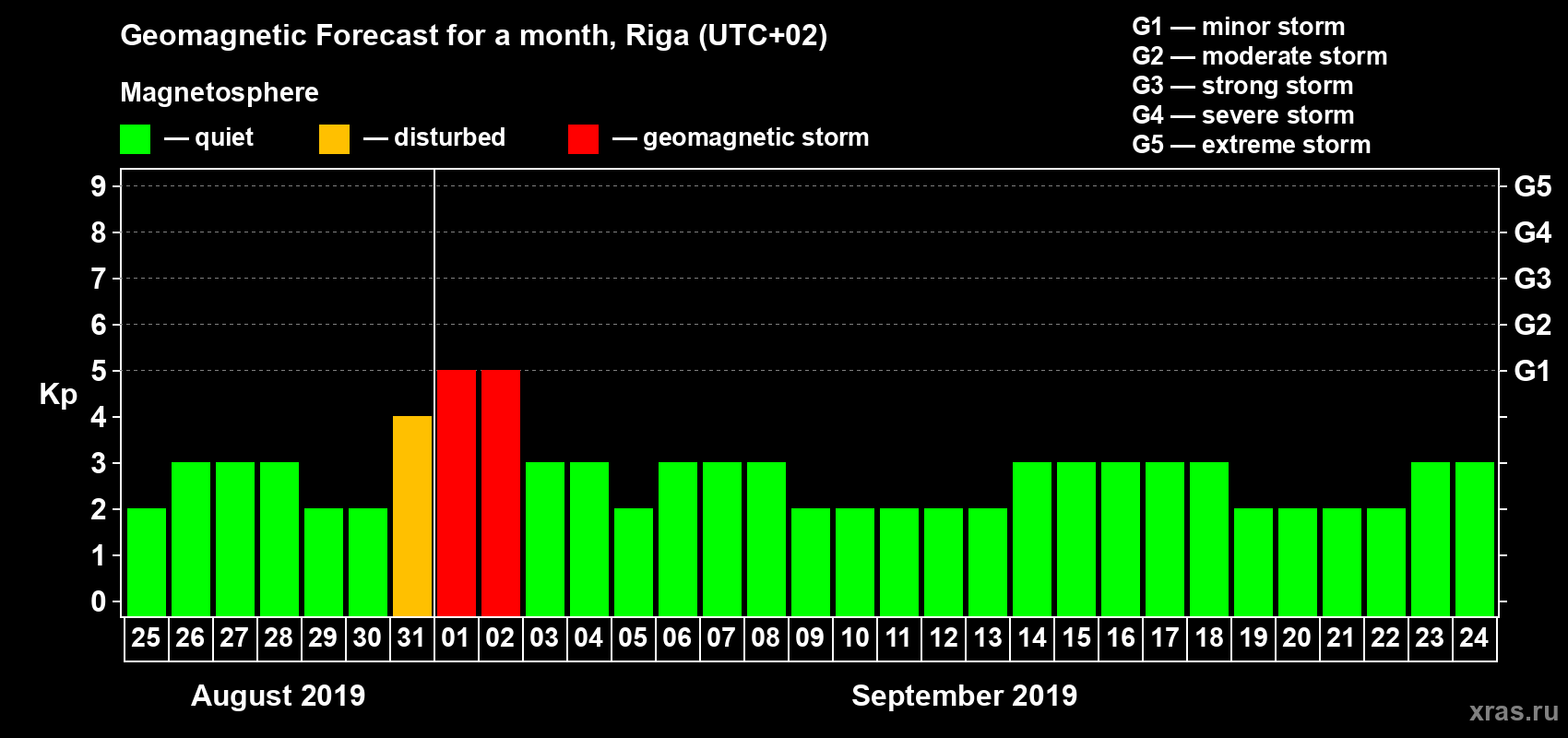Forecast of the daily maximal value of geomagnetic index Kp for <b>1 month</b> (31 days) <b>from Aug 25, 2019 to Sep 24, 2019</b>