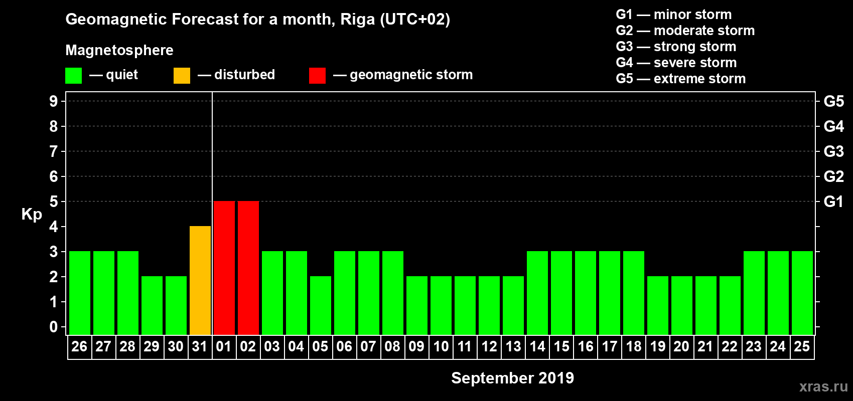 Forecast of the daily maximal value of geomagnetic index Kp for <b>1 month</b> (31 days) <b>from Aug 26, 2019 to Sep 25, 2019</b>