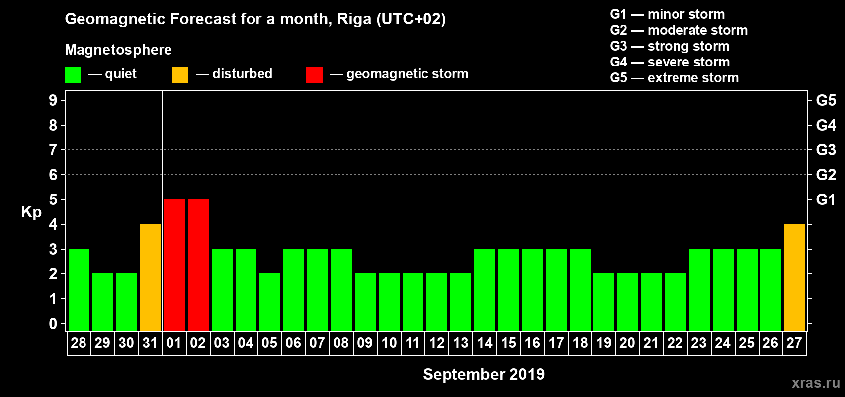 Forecast of the daily maximal value of geomagnetic index Kp for <b>1 month</b> (31 days) <b>from Aug 28, 2019 to Sep 27, 2019</b>