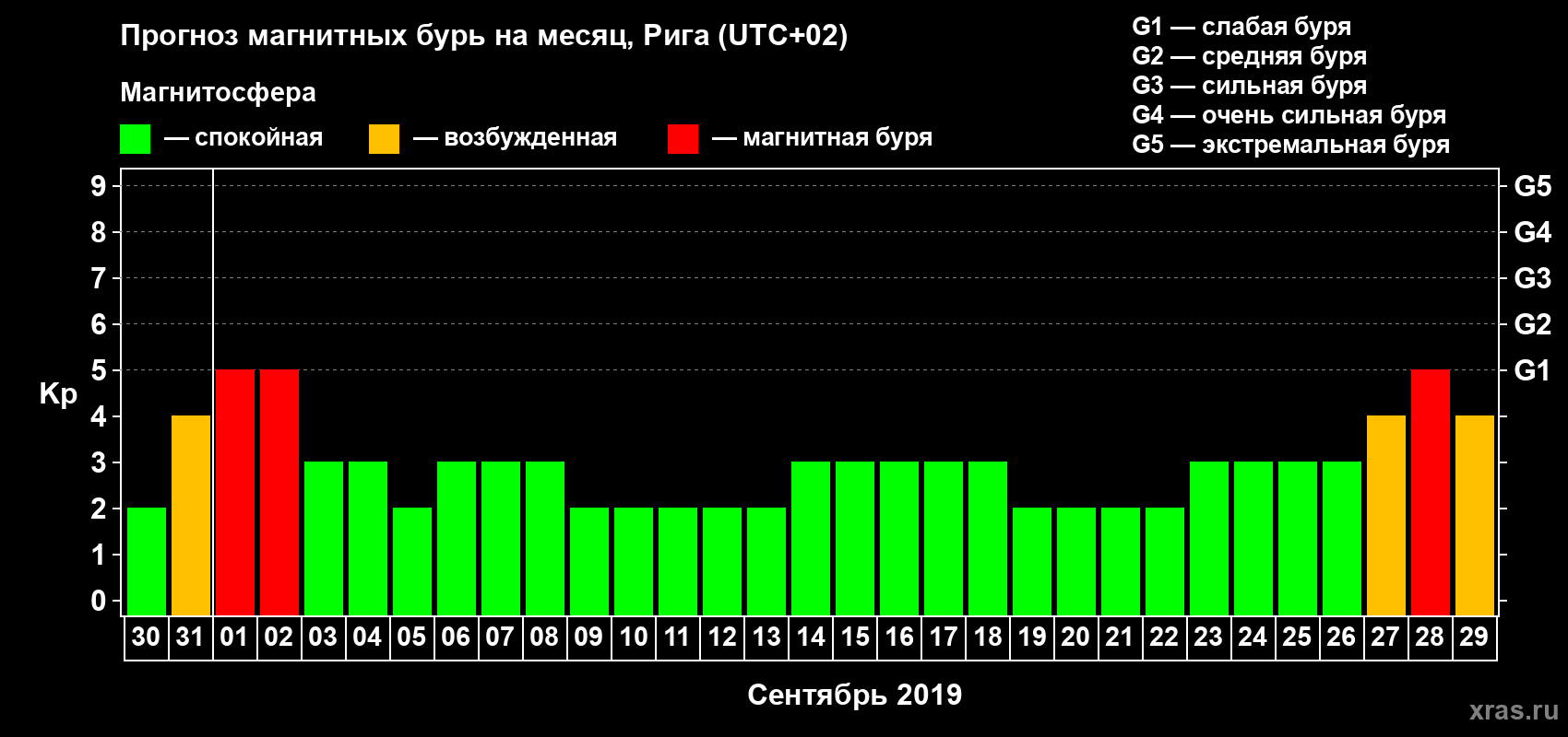 Прогноз максимального суточного геомагнитного индекса Kp на <b>1 месяц</b> (31 день) <b>с 30 августа по 29 сентября 2019 г</b>