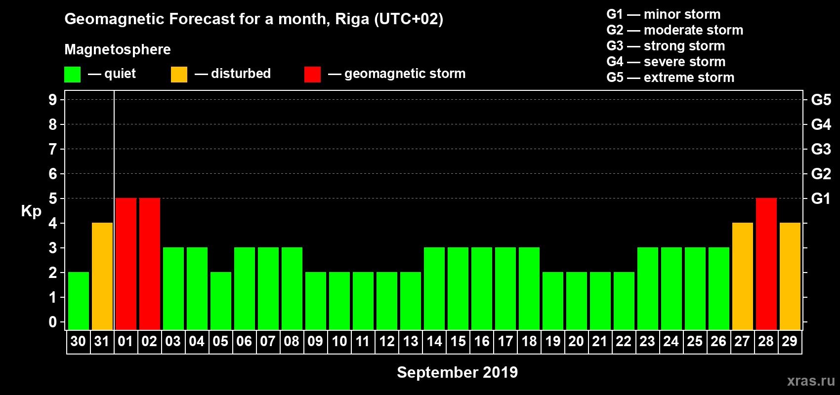 Forecast of the daily maximal value of geomagnetic index Kp for <b>1 month</b> (31 days) <b>from Aug 30, 2019 to Sep 29, 2019</b>