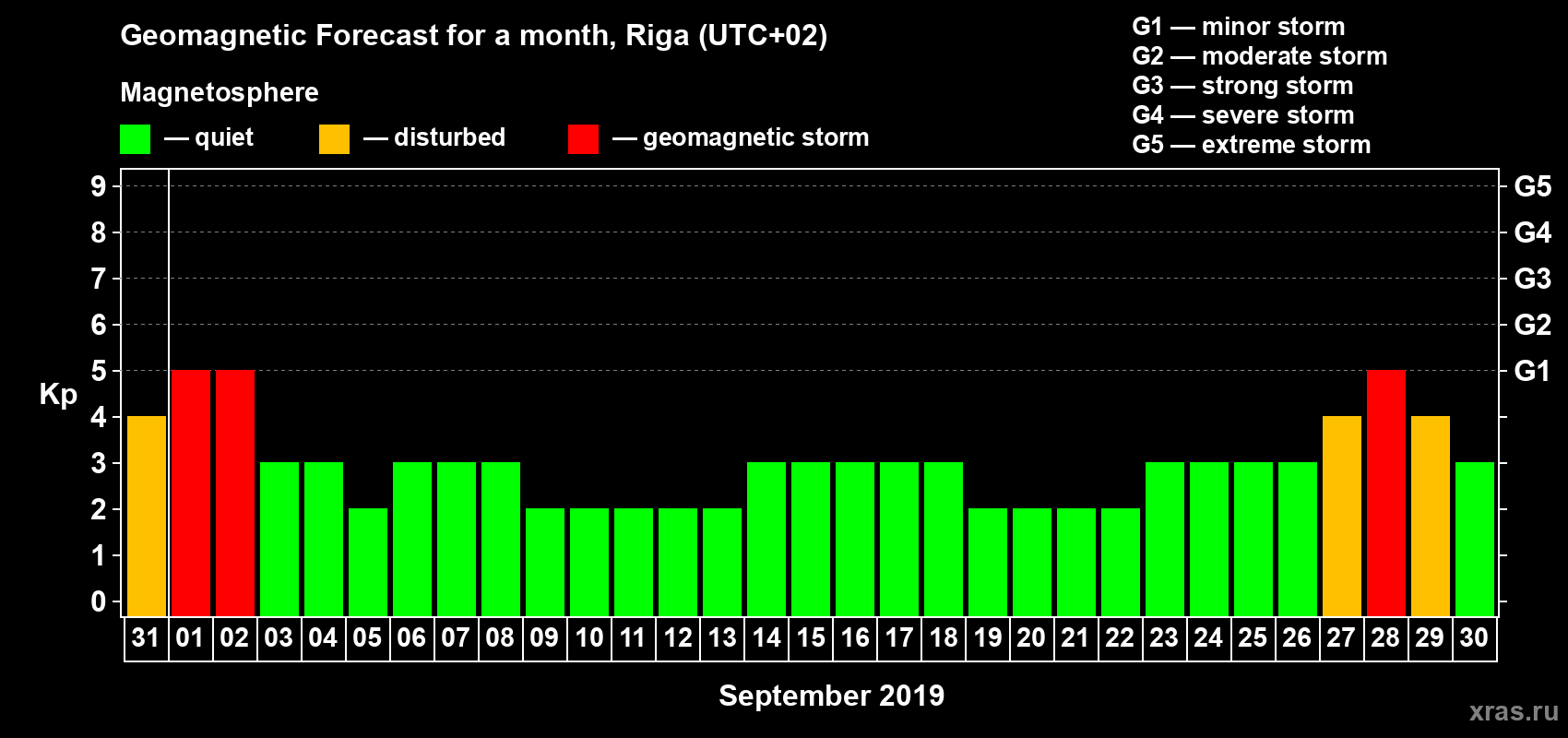 Forecast of the daily maximal value of geomagnetic index Kp for <b>1 month</b> (31 days) <b>from Aug 31, 2019 to Sep 30, 2019</b>