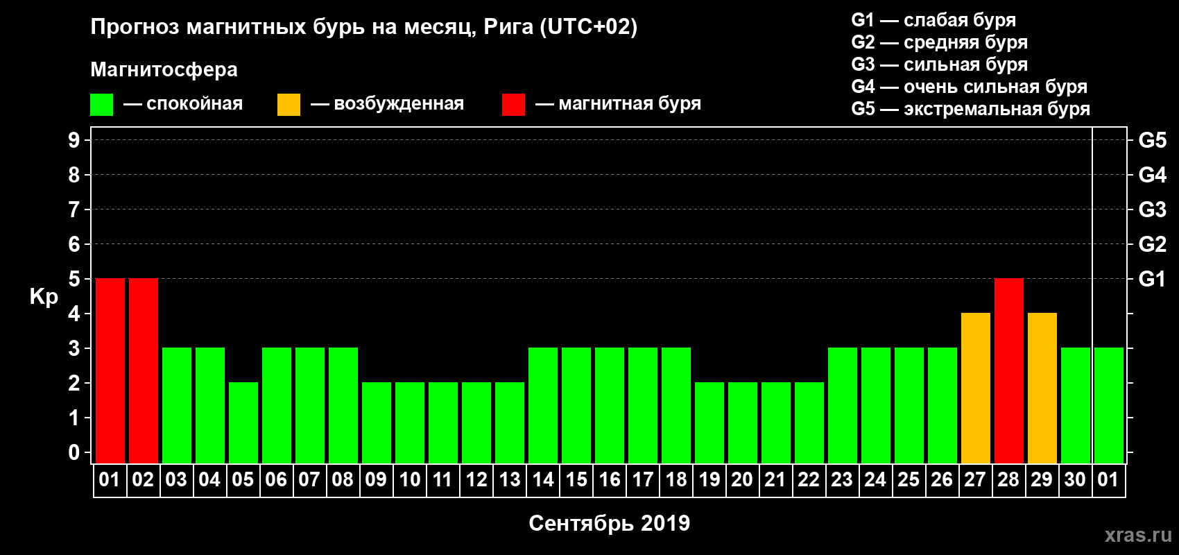 Прогноз максимального суточного геомагнитного индекса Kp на <b>1 месяц</b> (31 день) <b>с 01 сентября по 01 октября 2019 г</b>