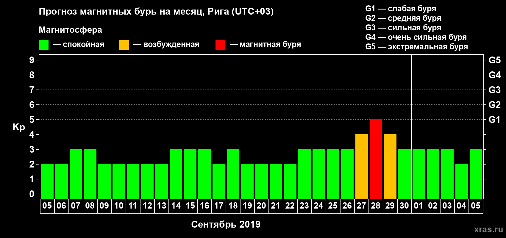 Прогноз максимального суточного геомагнитного индекса Kp на <b>1 месяц</b> (31 день) <b>с 05 сентября по 05 октября 2019 г</b>