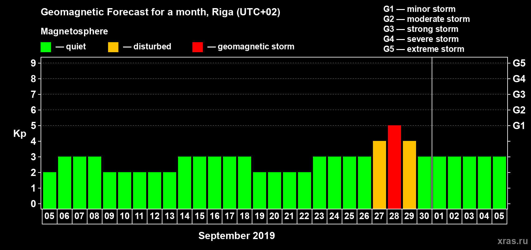 Forecast of the daily maximal value of geomagnetic index Kp for <b>1 month</b> (31 days) <b>from Sep 05, 2019 to Oct 05, 2019</b>