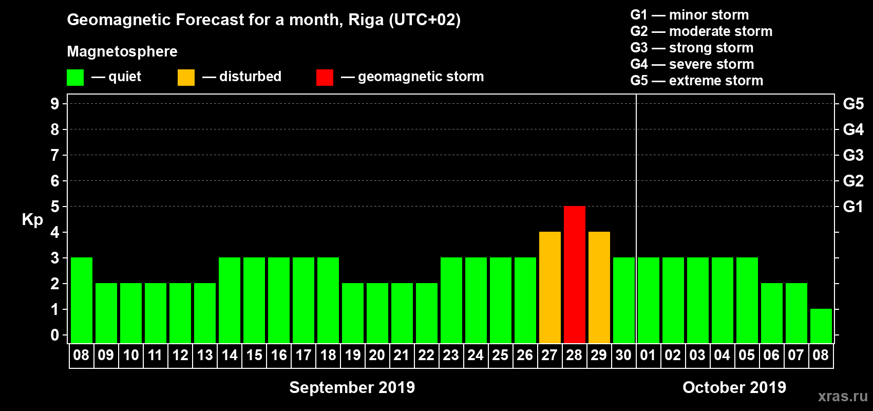 Forecast of the daily maximal value of geomagnetic index Kp for <b>1 month</b> (31 days) <b>from Sep 08, 2019 to Oct 08, 2019</b>