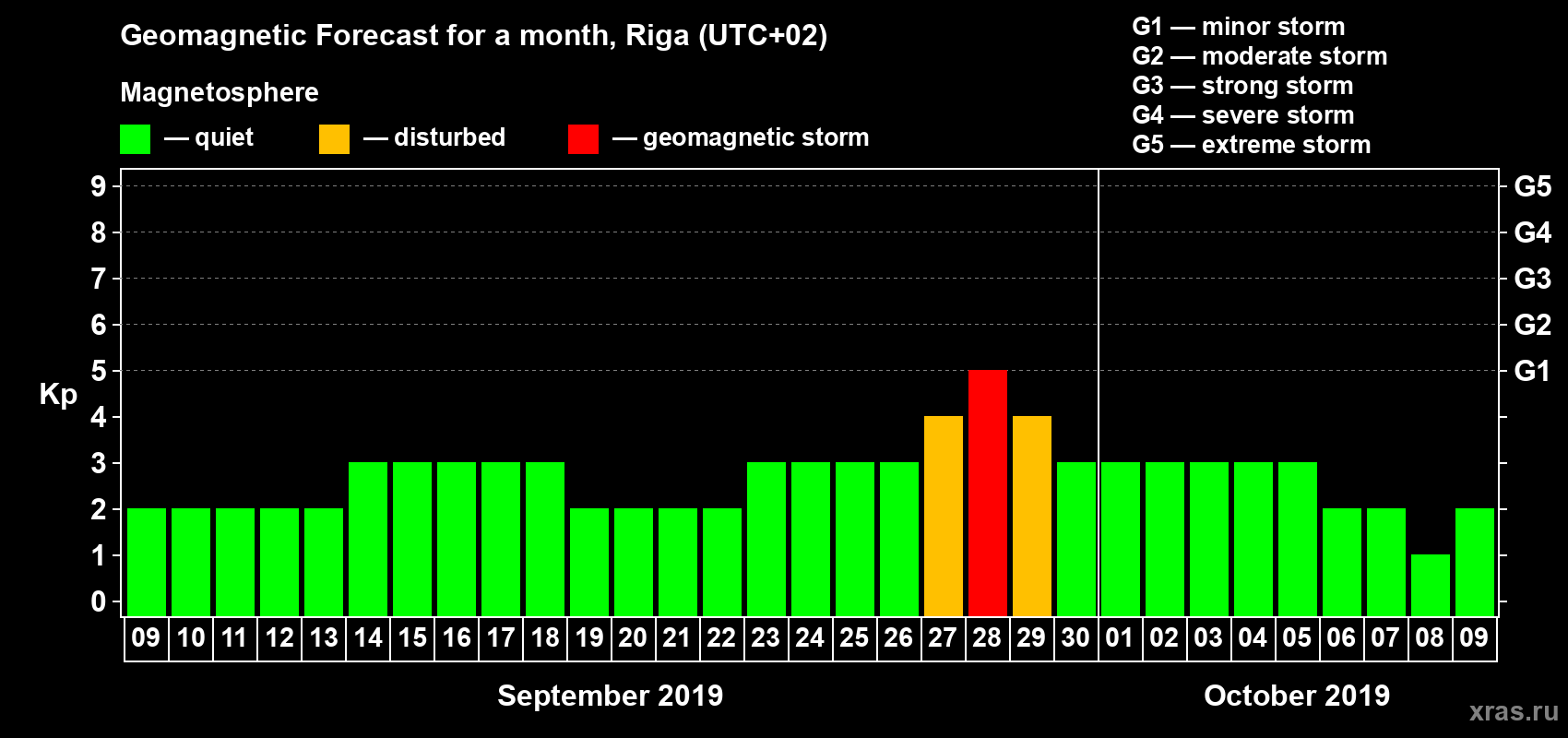 Forecast of the daily maximal value of geomagnetic index Kp for <b>1 month</b> (31 days) <b>from Sep 09, 2019 to Oct 09, 2019</b>
