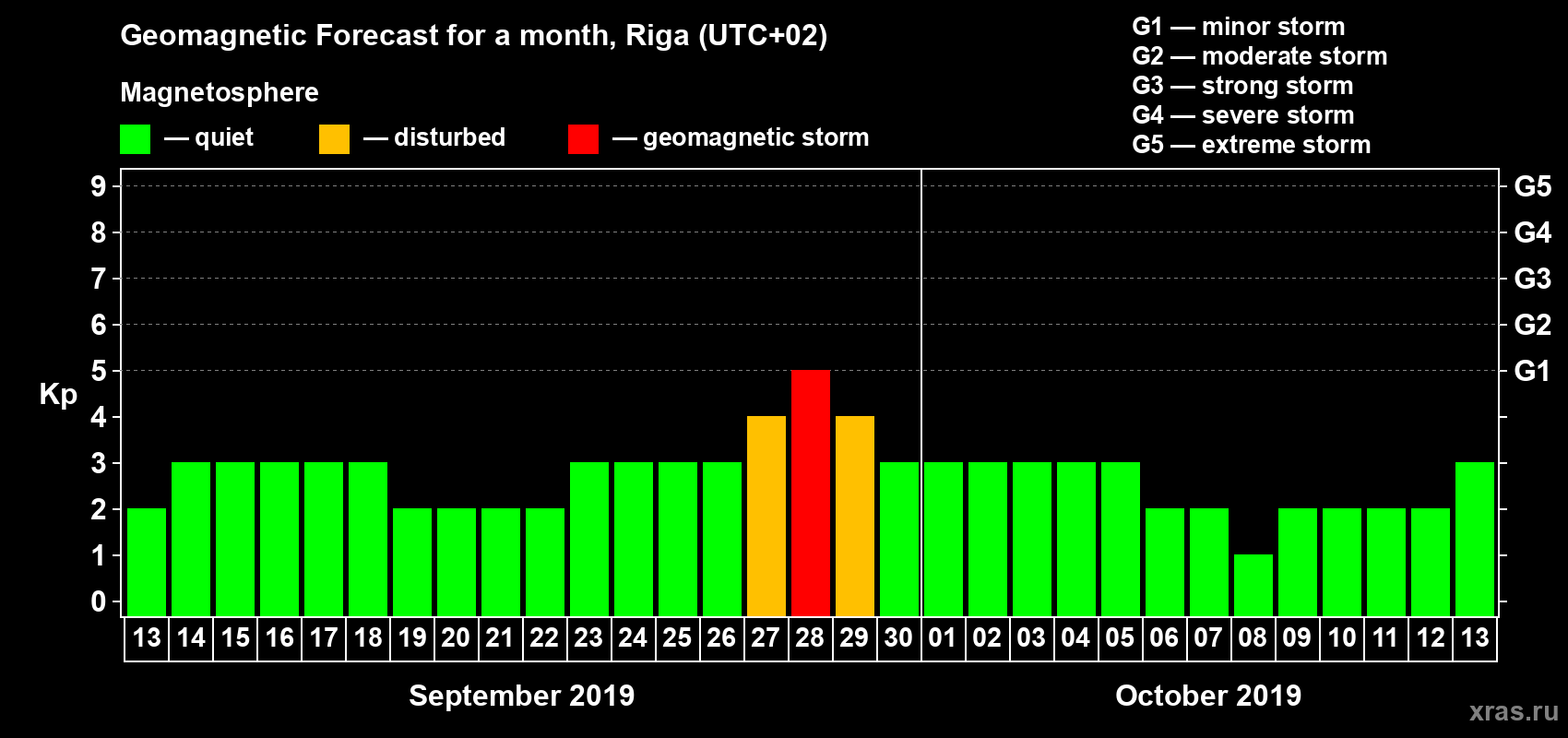 Forecast of the daily maximal value of geomagnetic index Kp for <b>1 month</b> (31 days) <b>from Sep 13, 2019 to Oct 13, 2019</b>