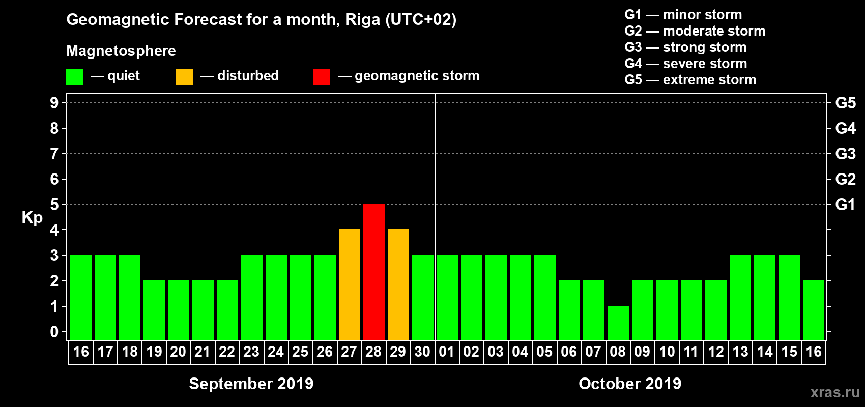 Forecast of the daily maximal value of geomagnetic index Kp for <b>1 month</b> (31 days) <b>from Sep 16, 2019 to Oct 16, 2019</b>