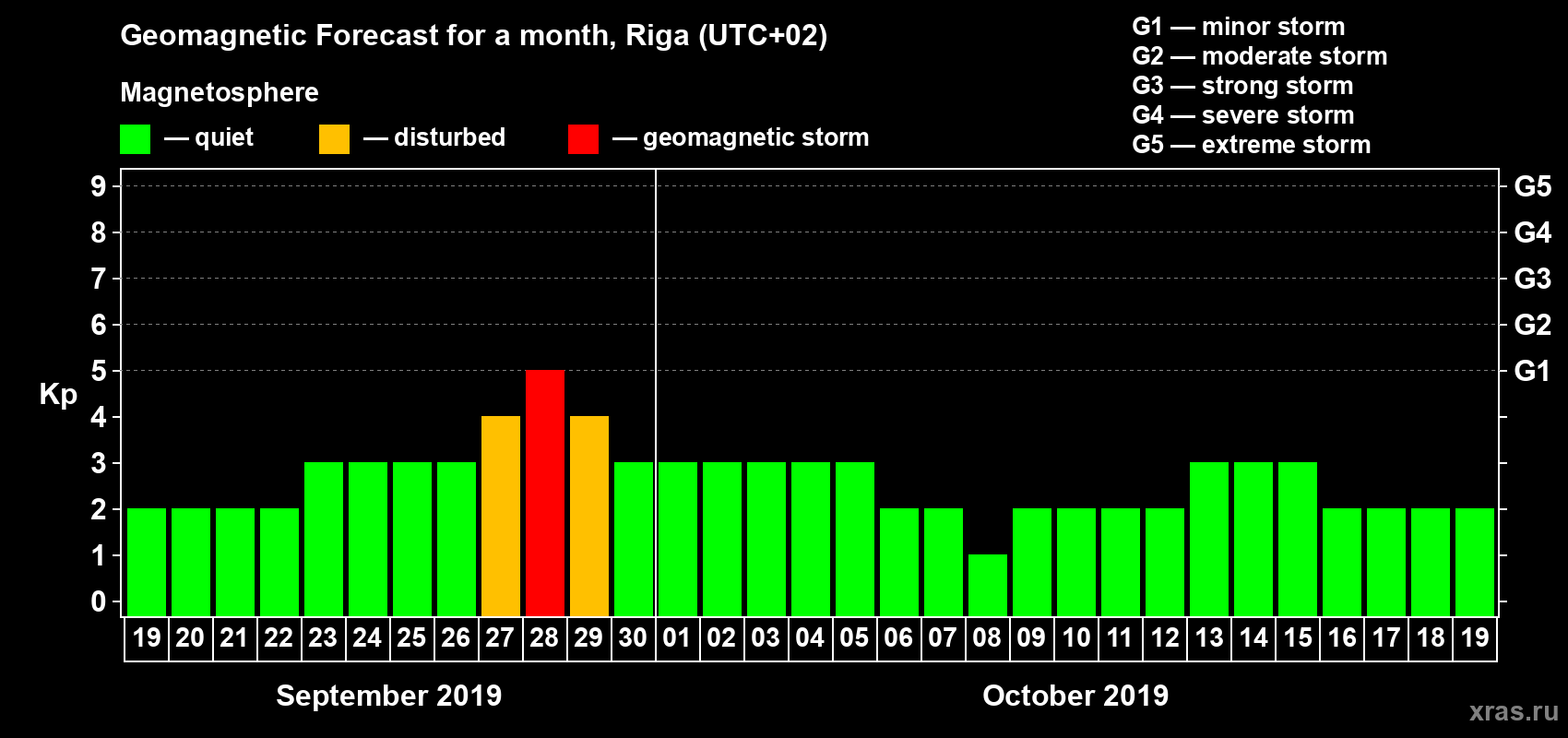 Forecast of the daily maximal value of geomagnetic index Kp for <b>1 month</b> (31 days) <b>from Sep 19, 2019 to Oct 19, 2019</b>