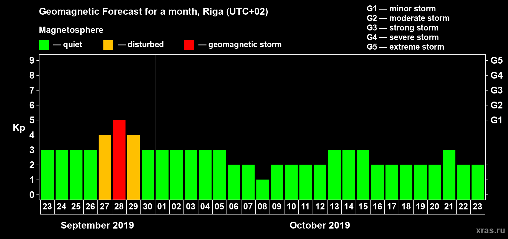 Forecast of the daily maximal value of geomagnetic index Kp for <b>1 month</b> (31 days) <b>from Sep 23, 2019 to Oct 23, 2019</b>