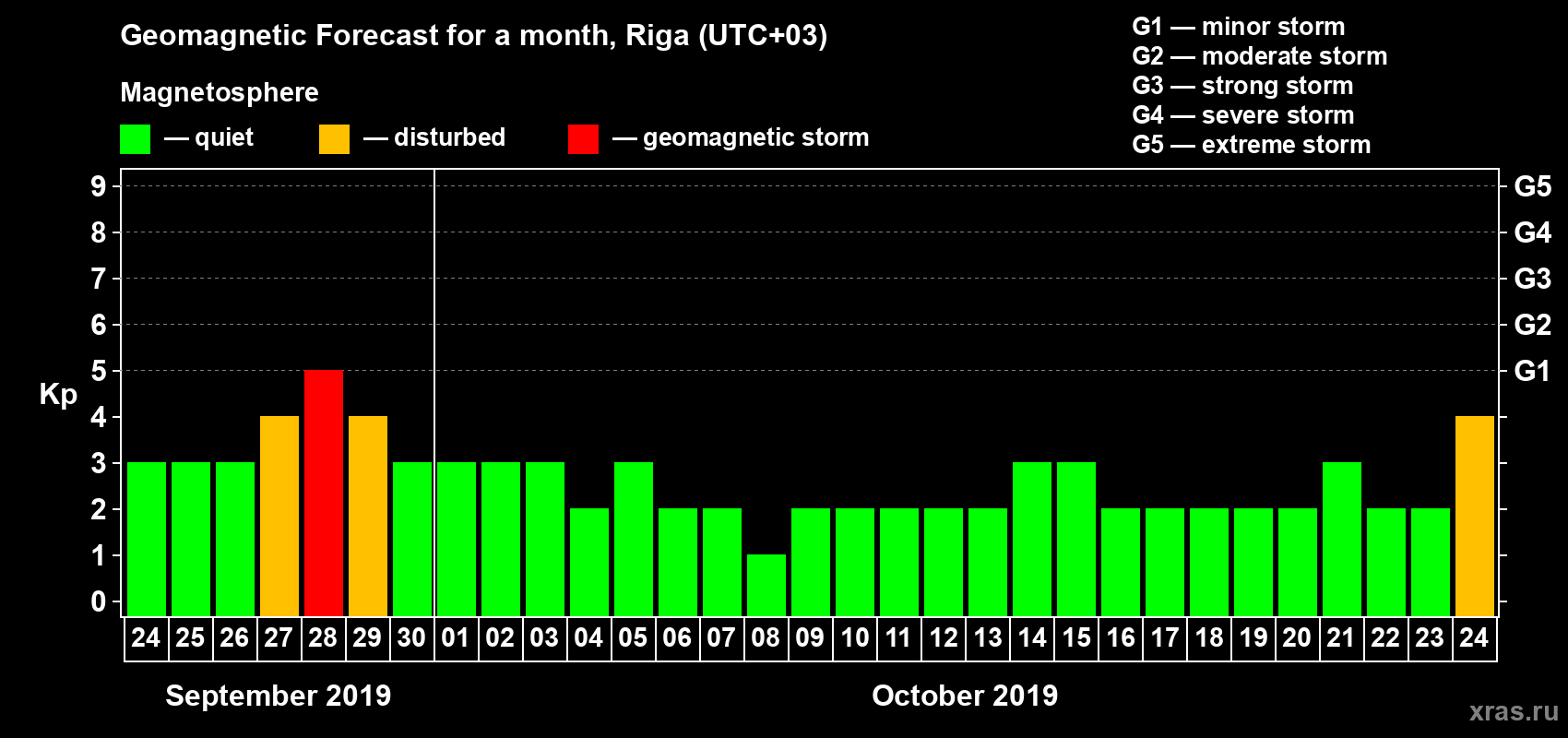 Forecast of the daily maximal value of geomagnetic index Kp for <b>1 month</b> (31 days) <b>from Sep 24, 2019 to Oct 24, 2019</b>
