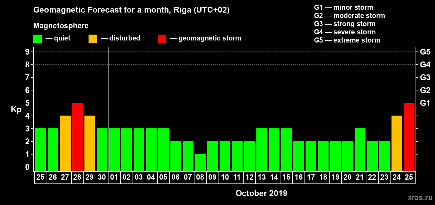 Forecast of the daily maximal value of geomagnetic index Kp for <b>1 month</b> (31 days) <b>from Sep 25, 2019 to Oct 25, 2019</b>